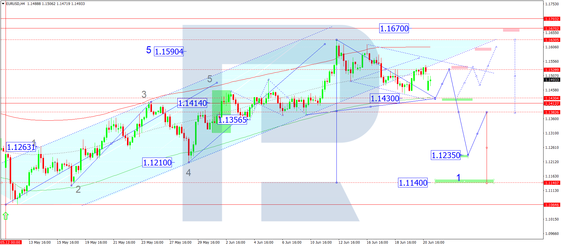 EURUSD technical analysis for 23 June 2025