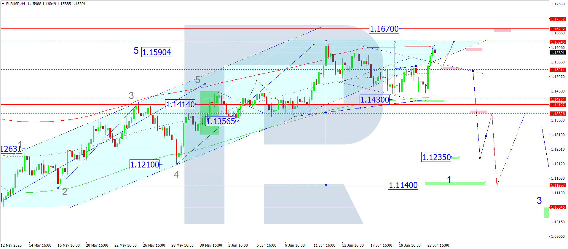 EURUSD technical analysis for 24 June 2025