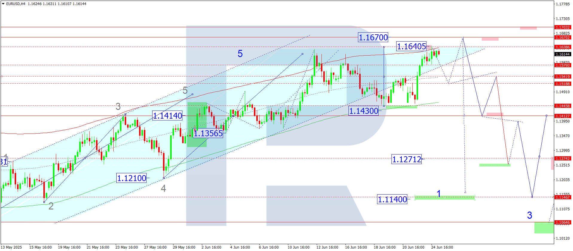 EURUSD technical analysis for 25 June 2025