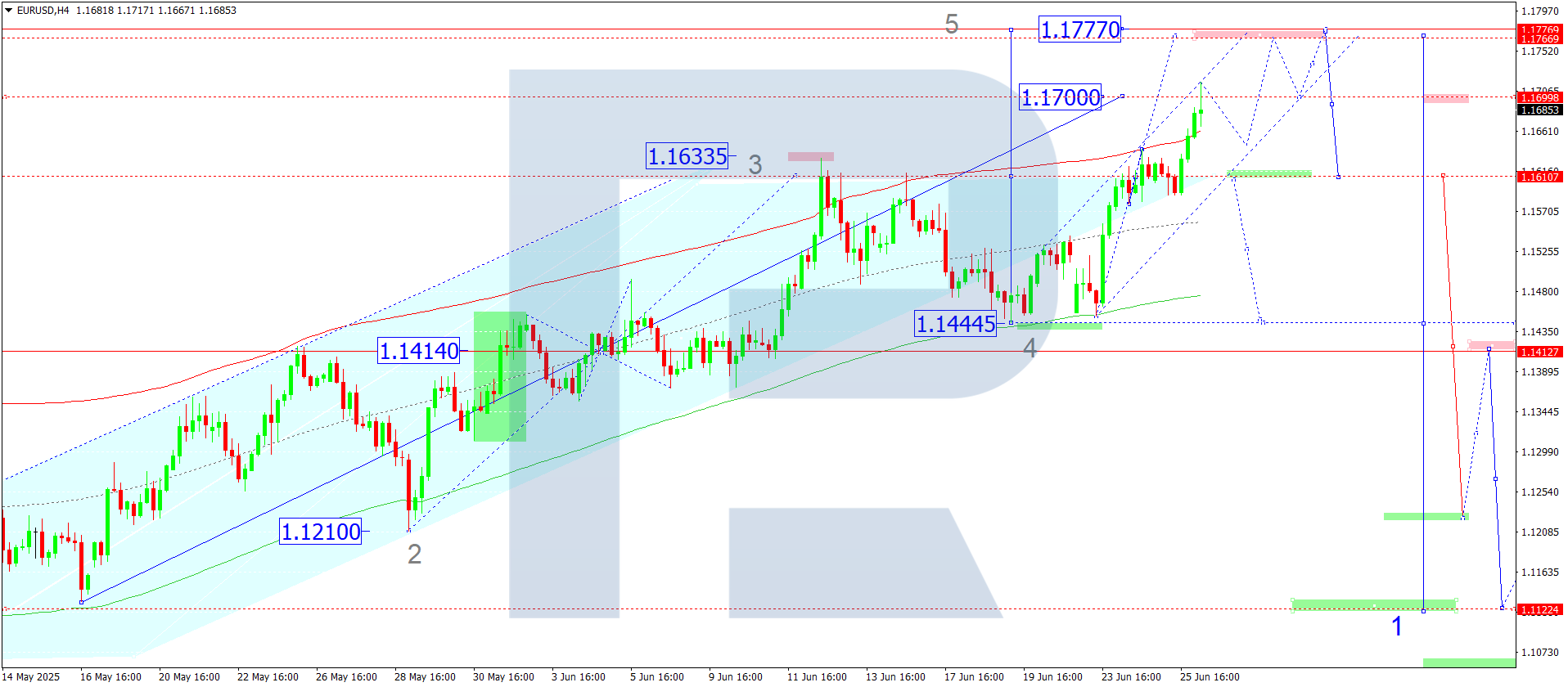 EURUSD technical analysis for 26 June 2025