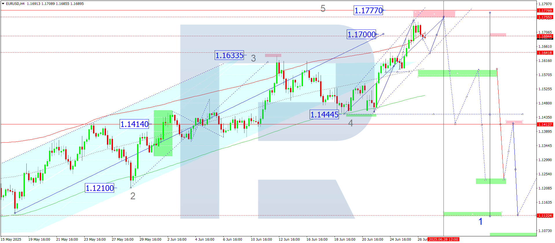 EURUSD technical analysis for 27 June 2025