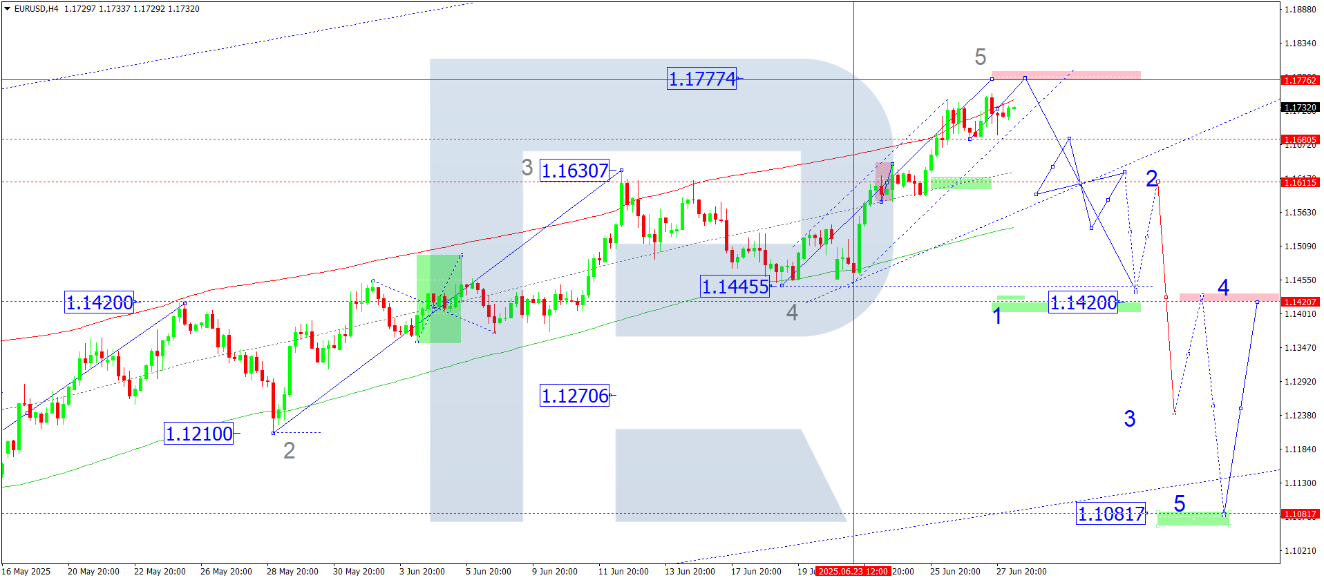 EURUSD technical analysis for 30 June 2025