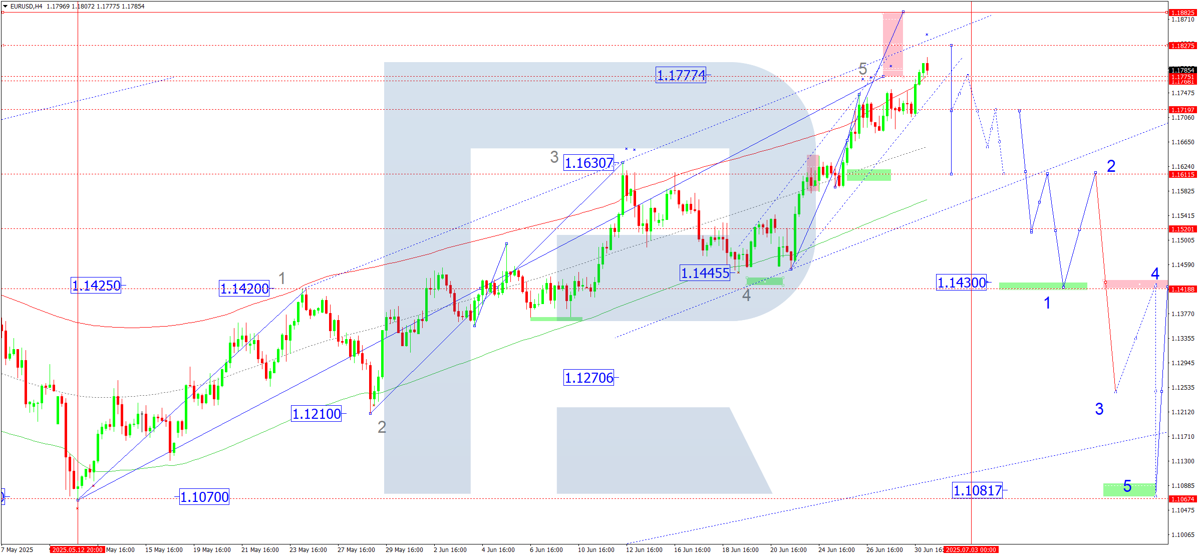 EURUSD technical analysis for 1 July 2025