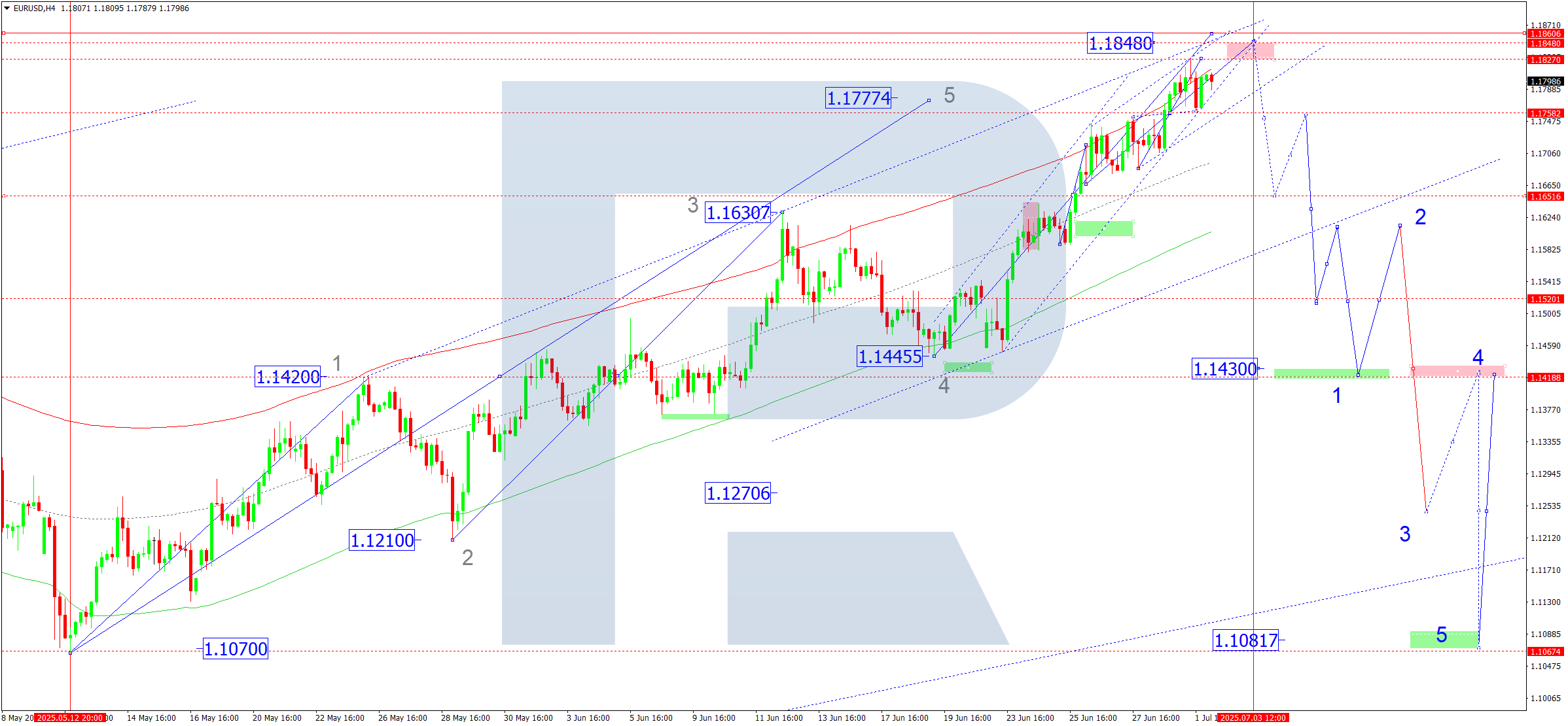 EURUSD technical analysis for 2 July 2025