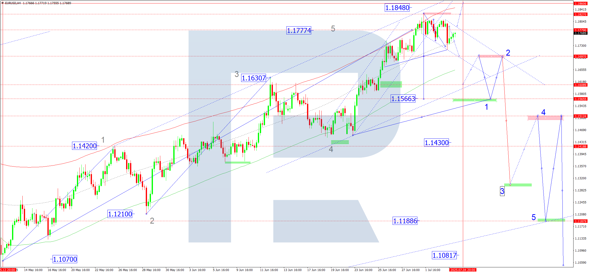 EURUSD technical analysis for 4 July 2025