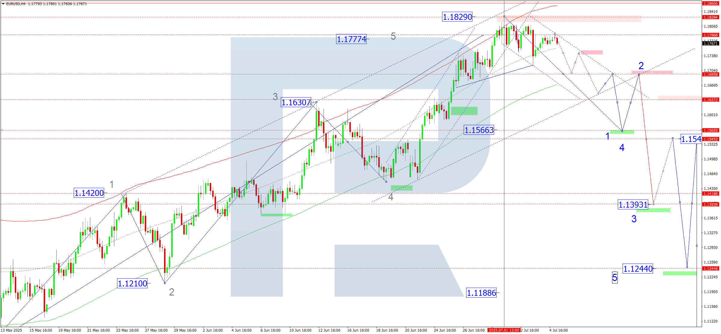 EURUSD technical analysis for 7 July 2025
