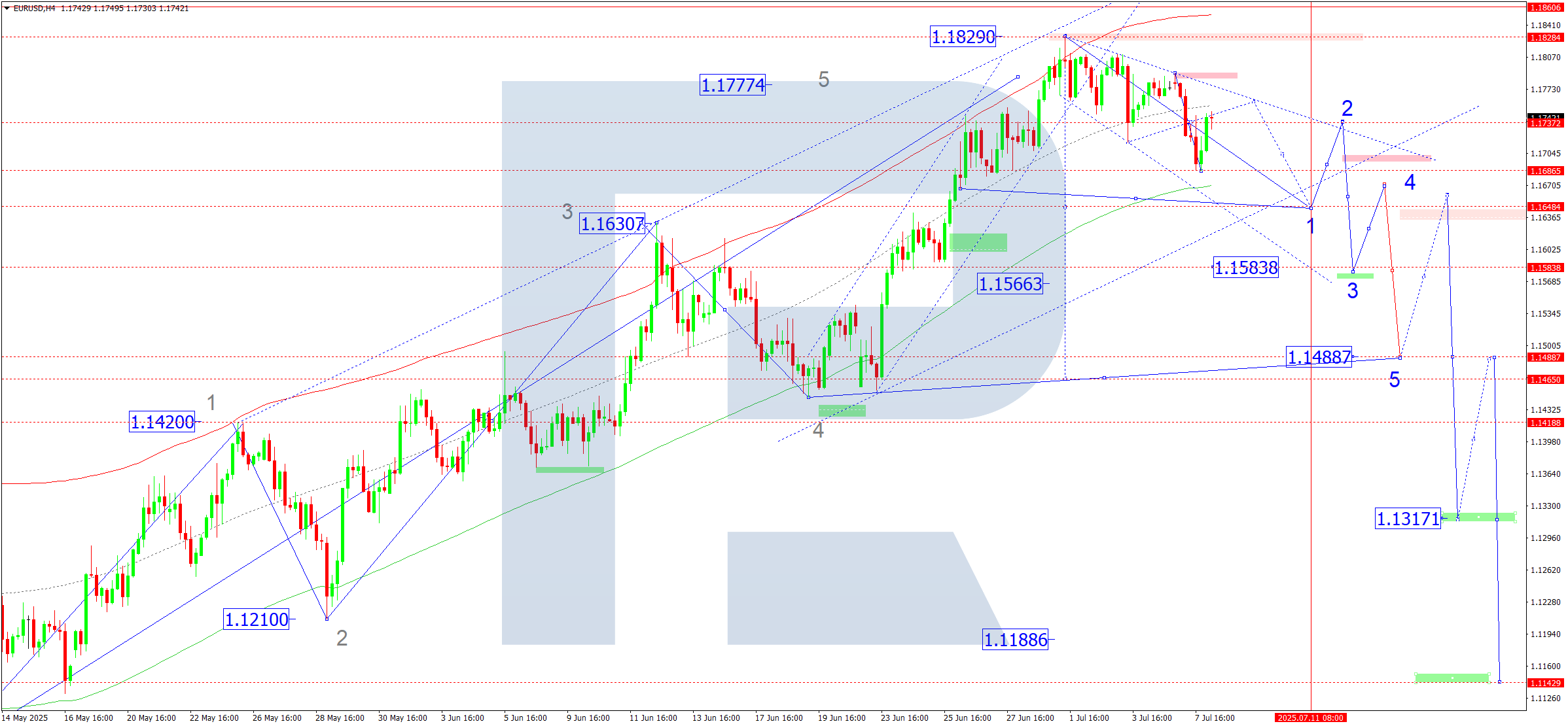 EURUSD technical analysis for 8 July 2025