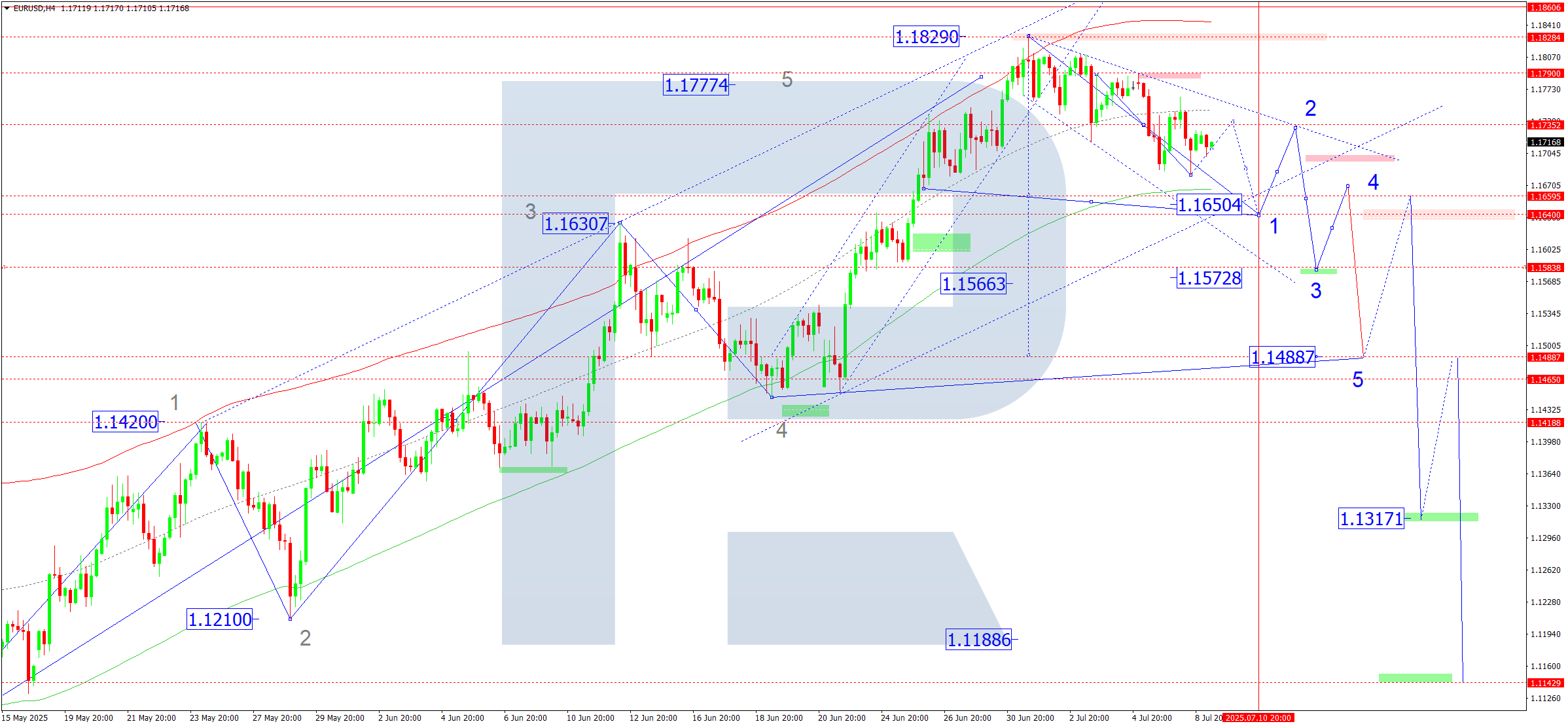 EURUSD technical analysis for 9 July 2025