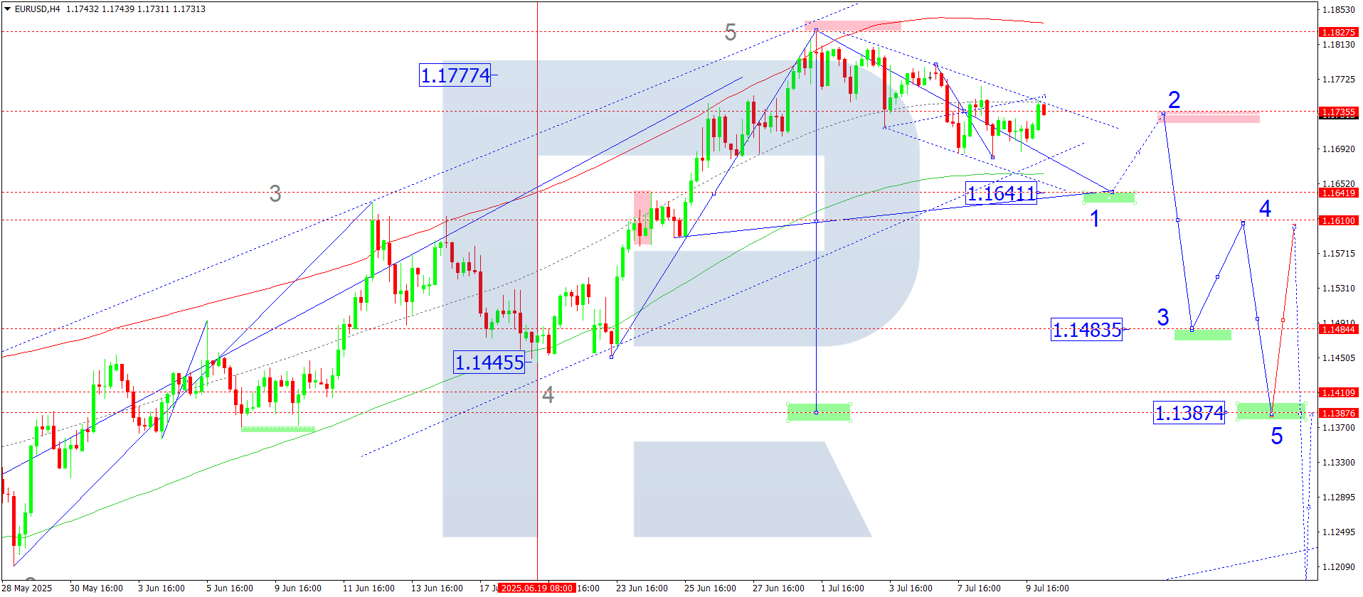EURUSD technical analysis for 10 July 2025