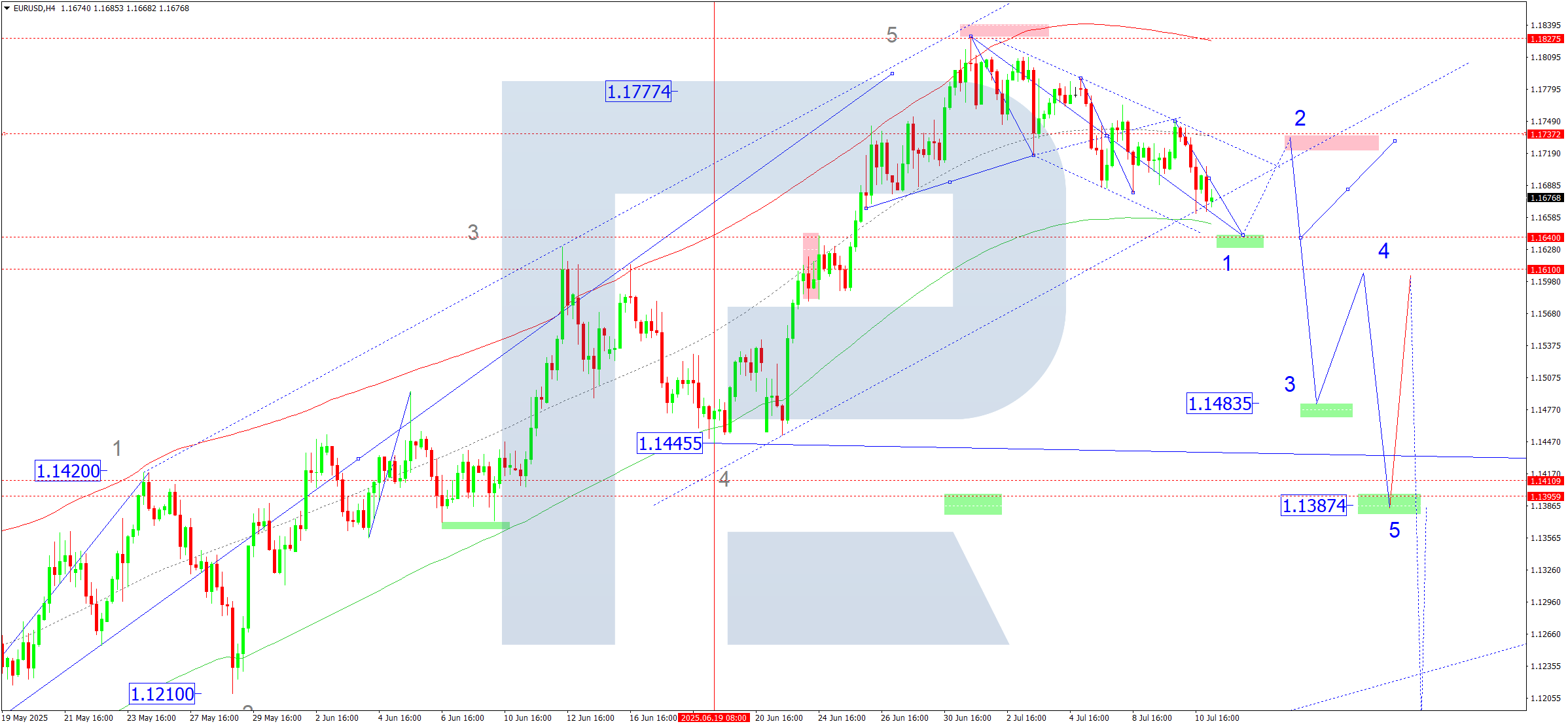 EURUSD technical analysis for 11 July 2025