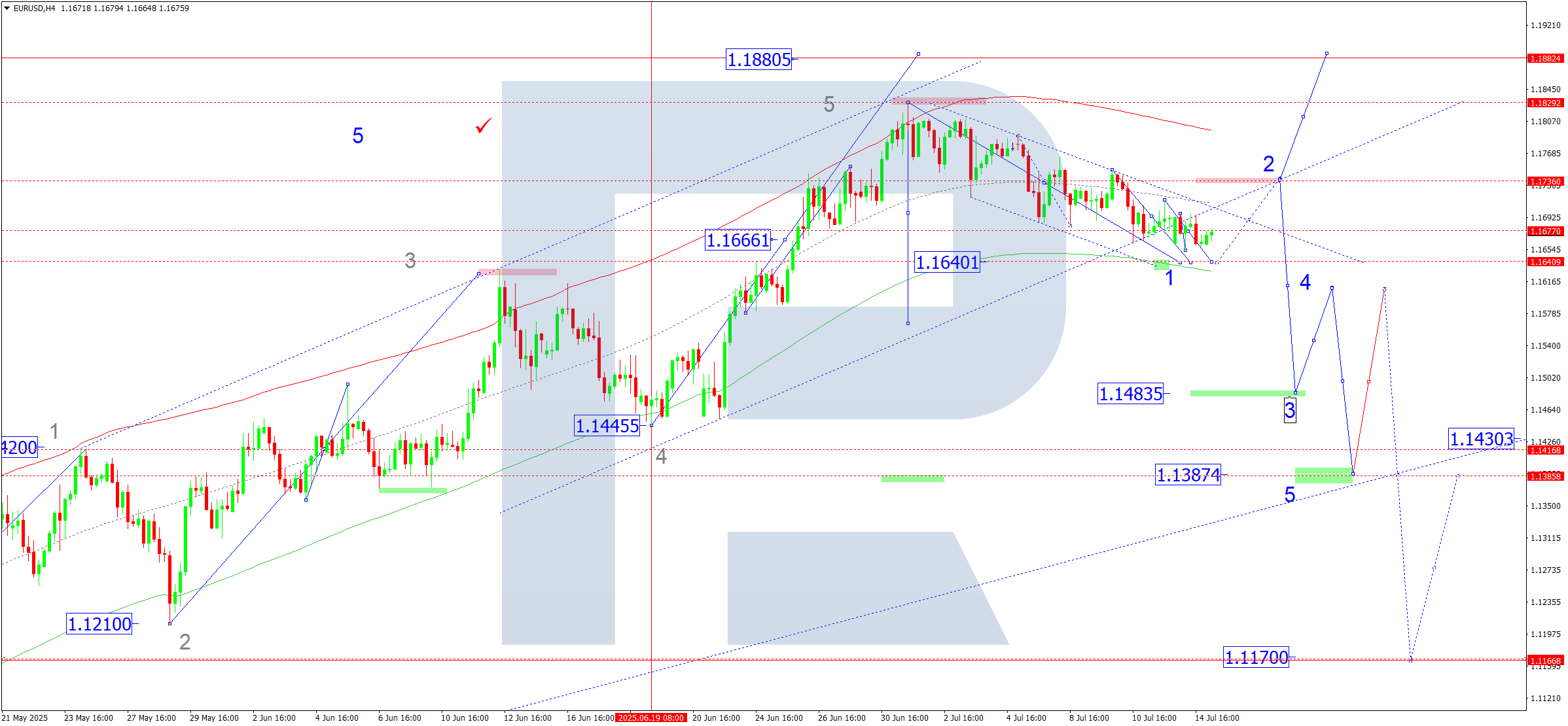 EURUSD technical analysis for 15 July 2025