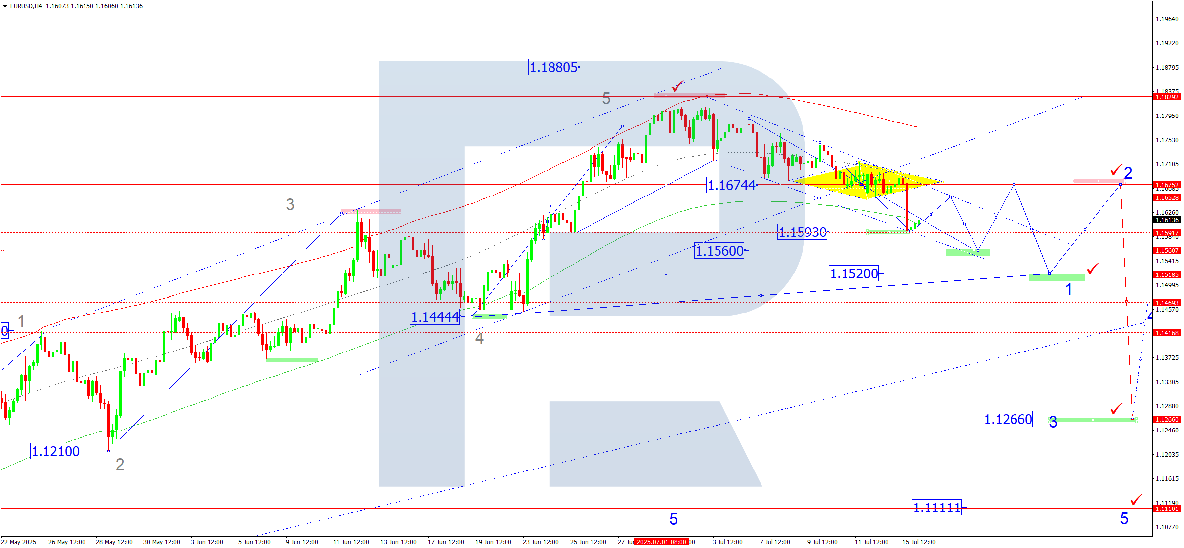 EURUSD technical analysis for 16 July 2025