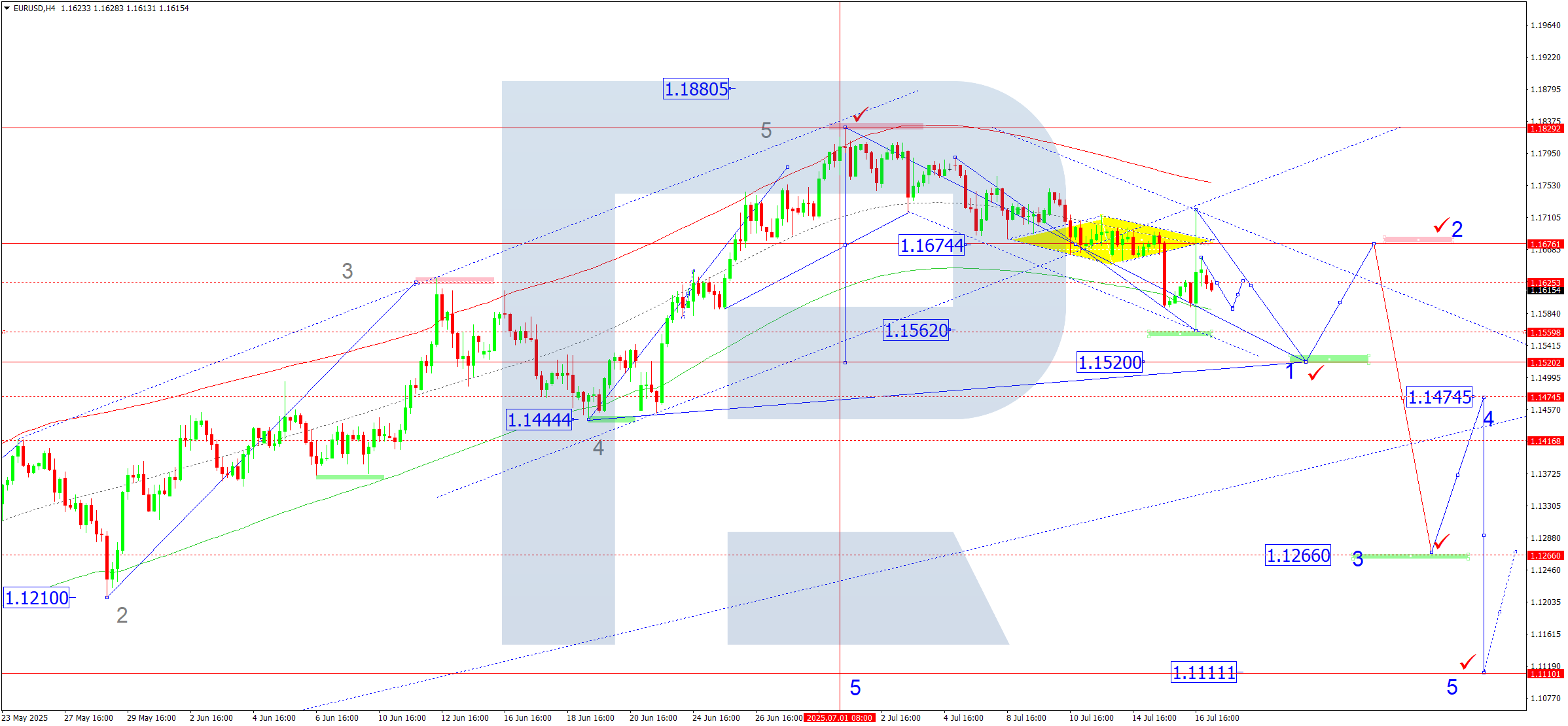 EURUSD technical analysis for 17 July 2025