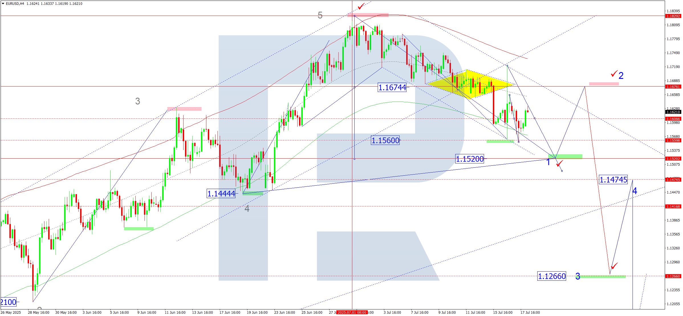 EURUSD technical analysis for 18 July 2025