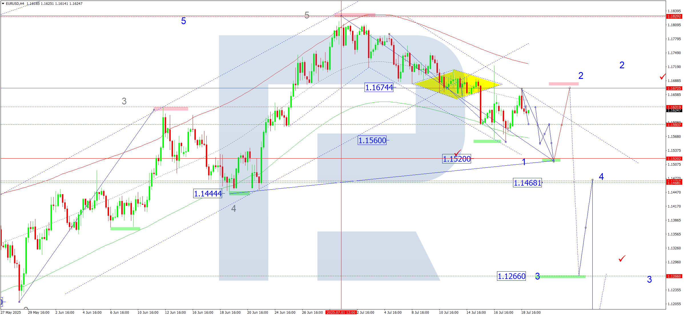 EURUSD technical analysis for 21 July 2025