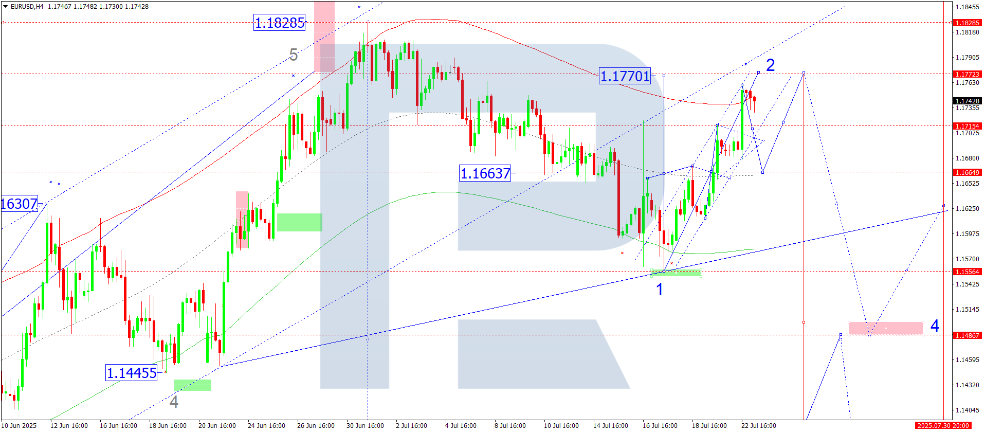 EURUSD technical analysis for 23 July 2025
