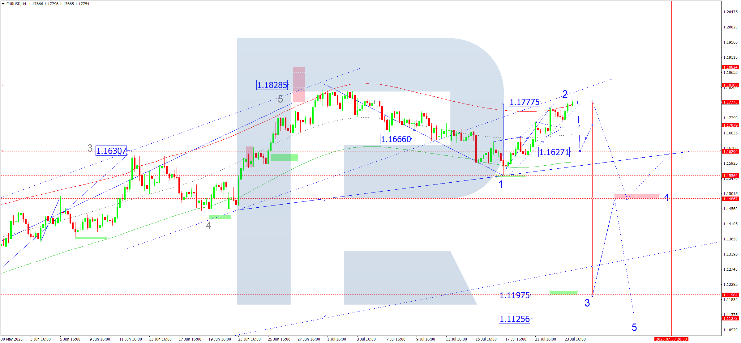 EURUSD technical analysis for 24 July 2025