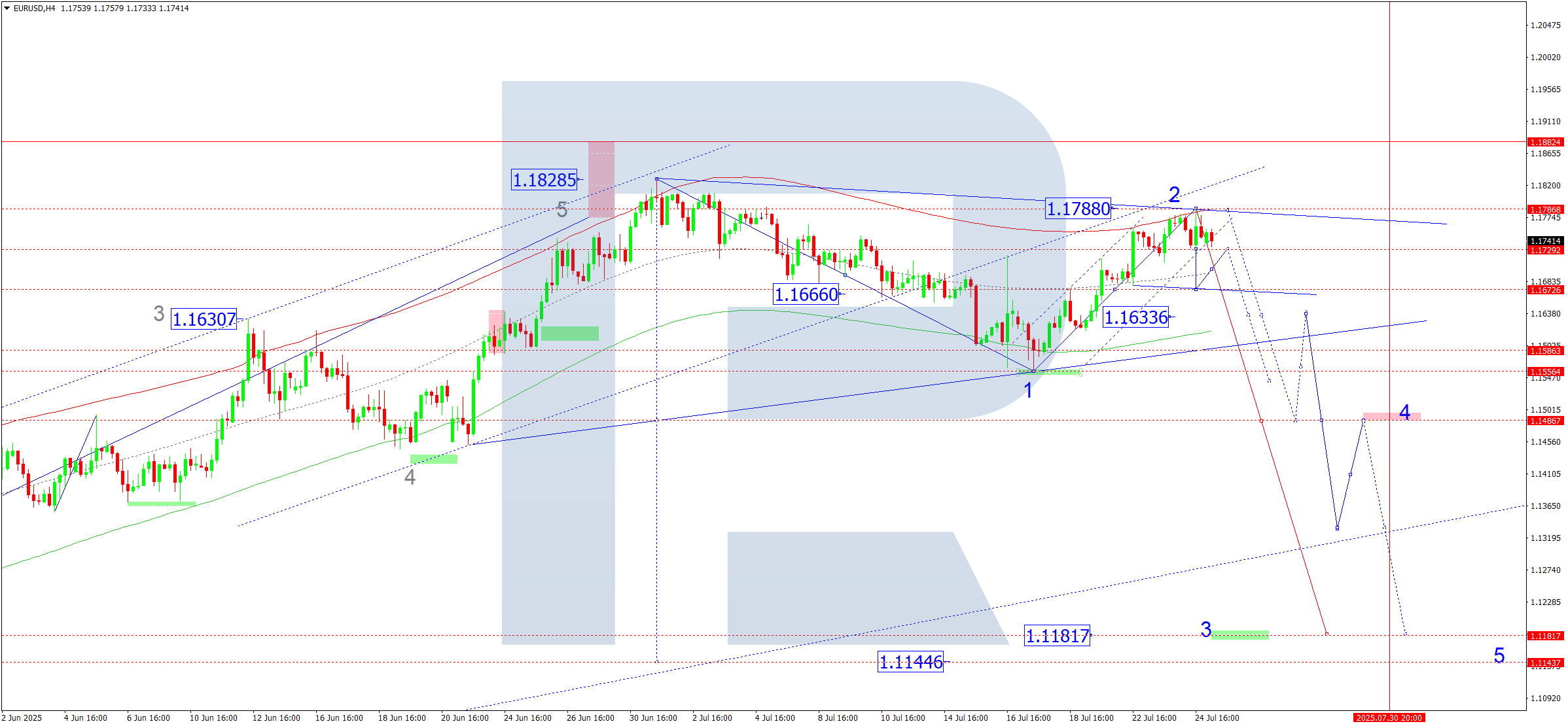 EURUSD technical analysis for 25 July 2025