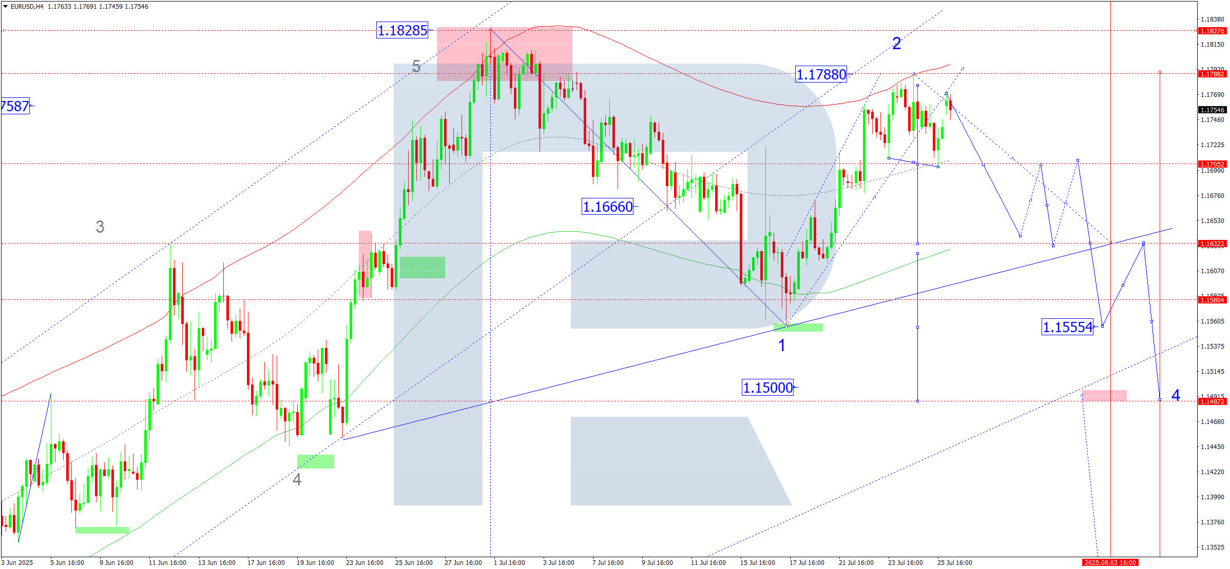 EURUSD technical analysis for 28 July 2025