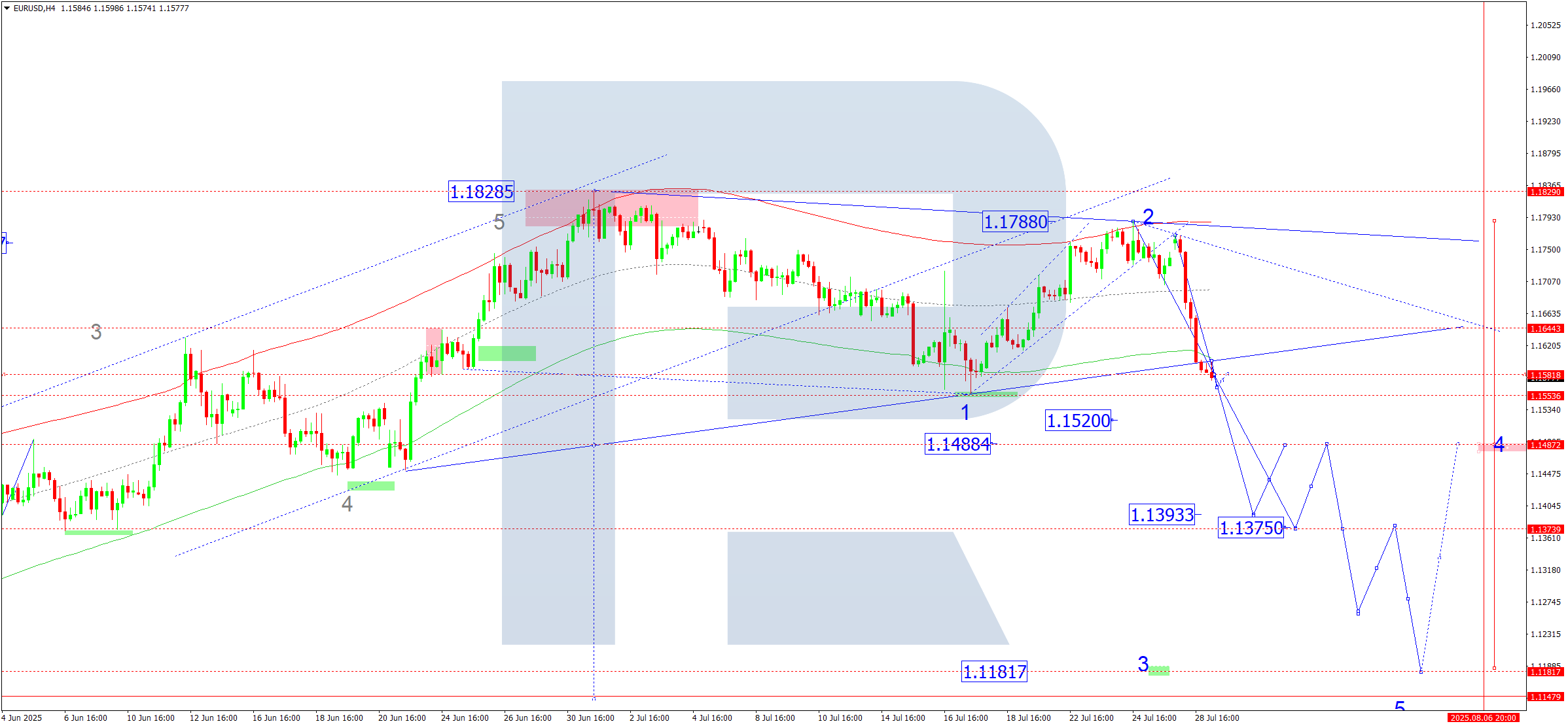 EURUSD technical analysis for 29 July 2025