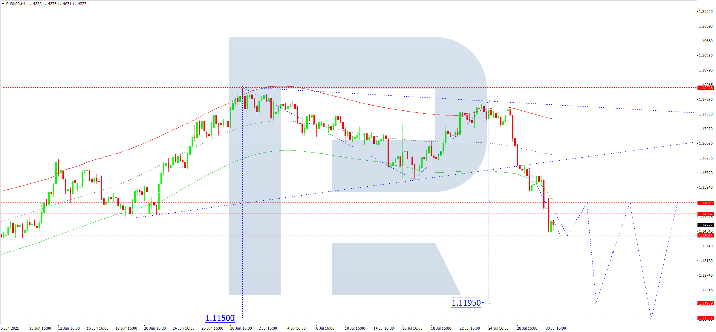 EURUSD technical analysis for 31 July 2025
