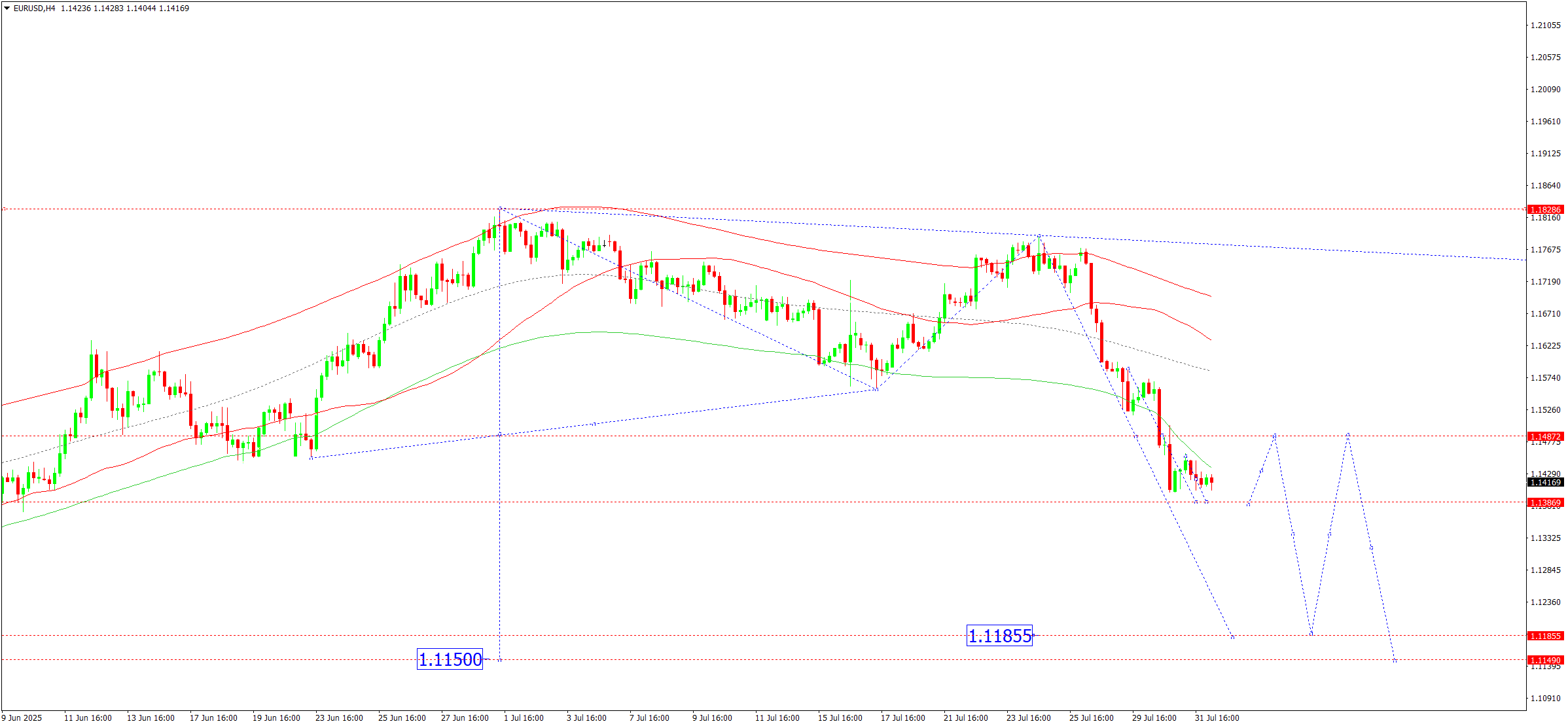EURUSD technical analysis for 1 August 2025