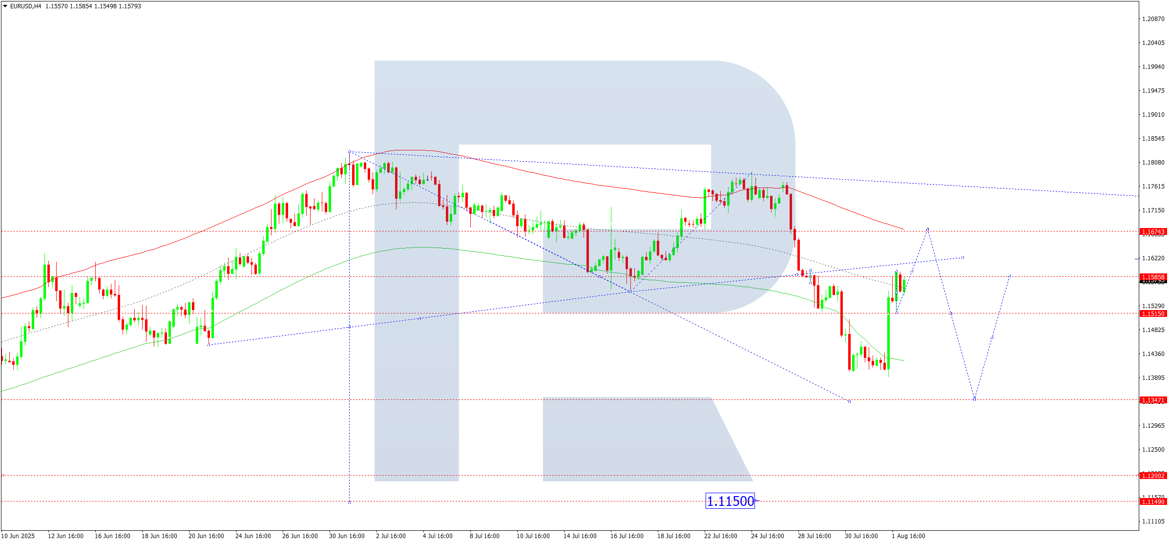 EURUSD technical analysis for 4 August 2025