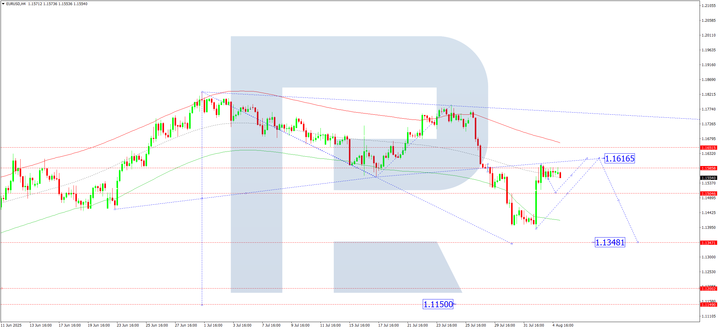 EURUSD technical analysis for 5 August 2025