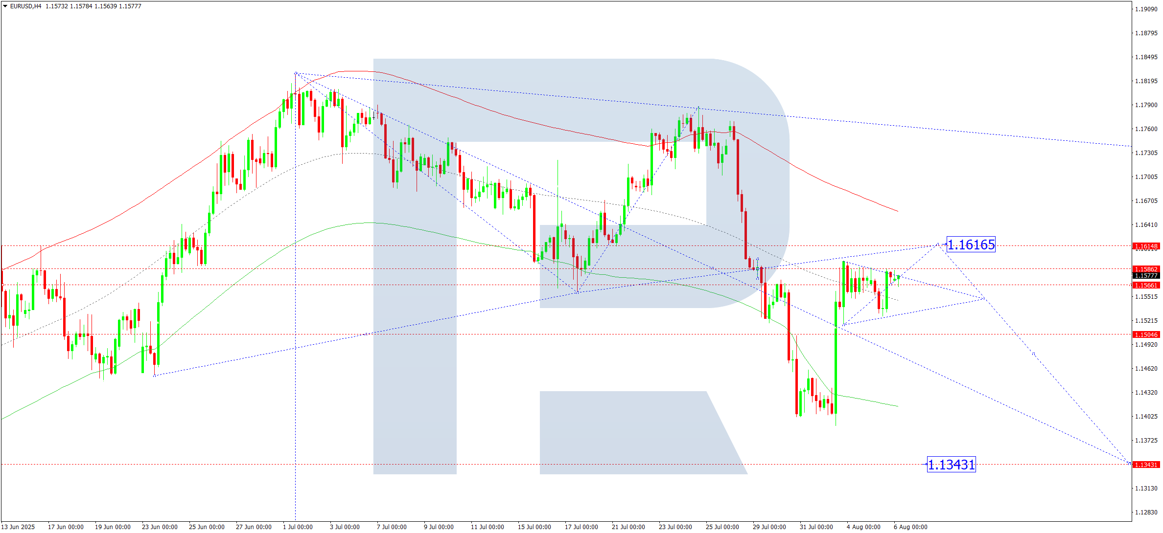 EURUSD technical analysis for 6 August 2025