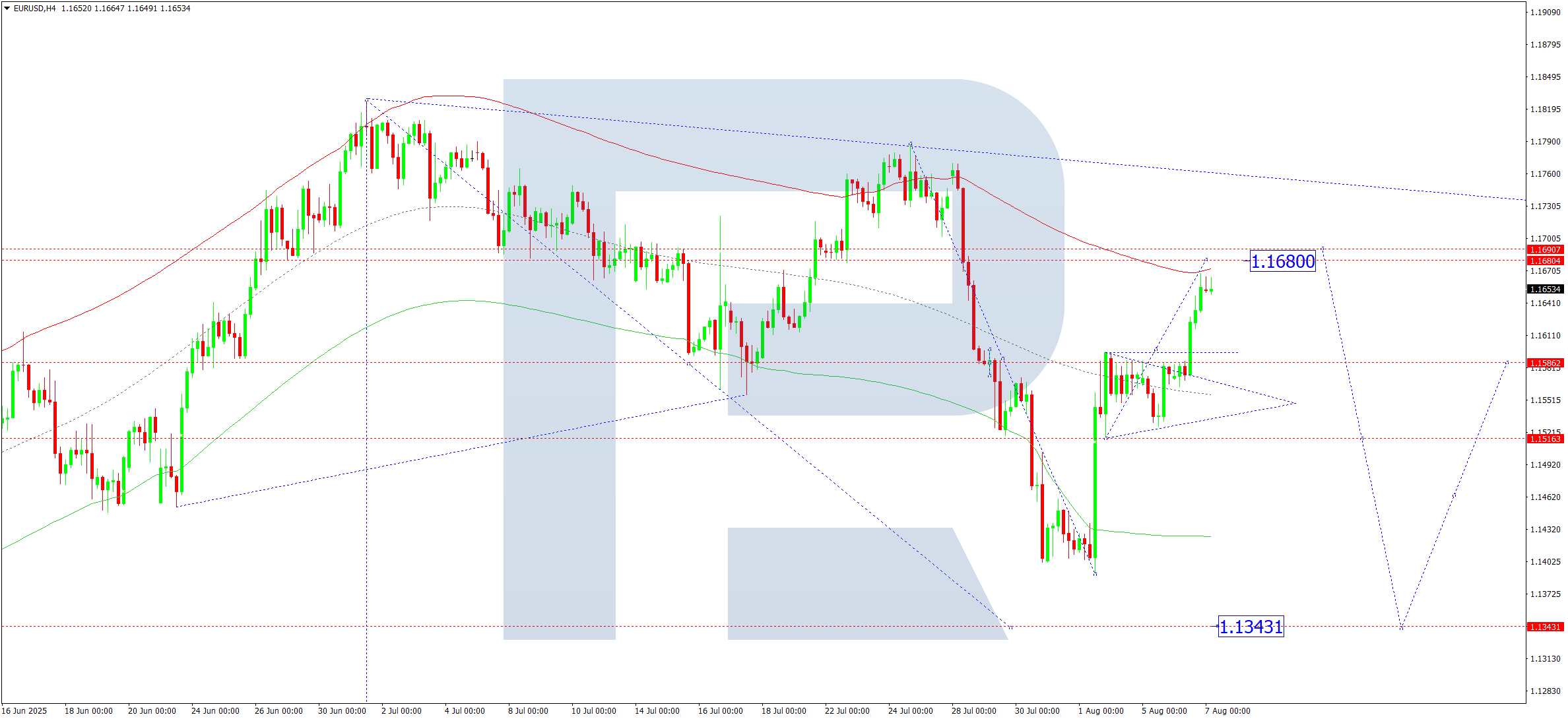 EURUSD technical analysis for 7 August 2025