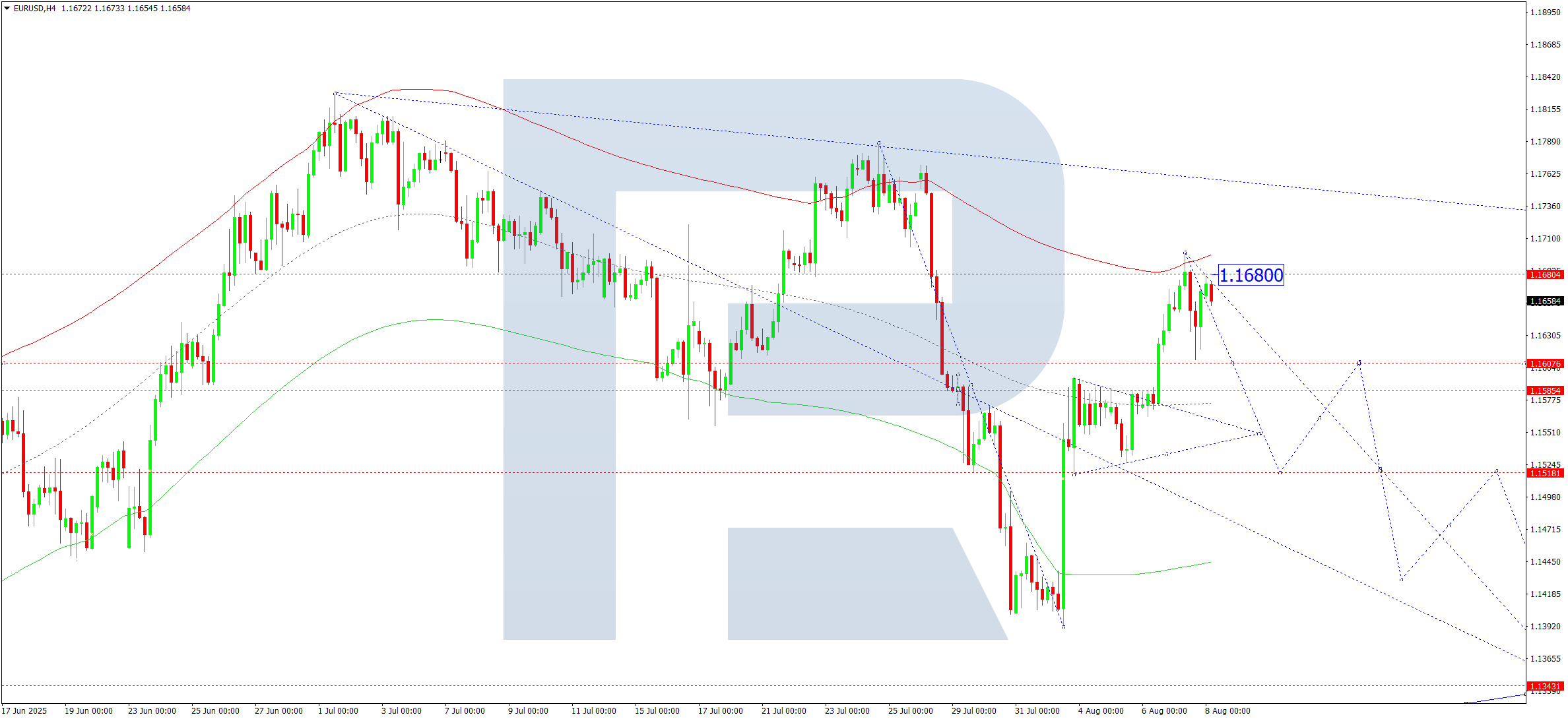 EURUSD technical analysis for 8 August 2025