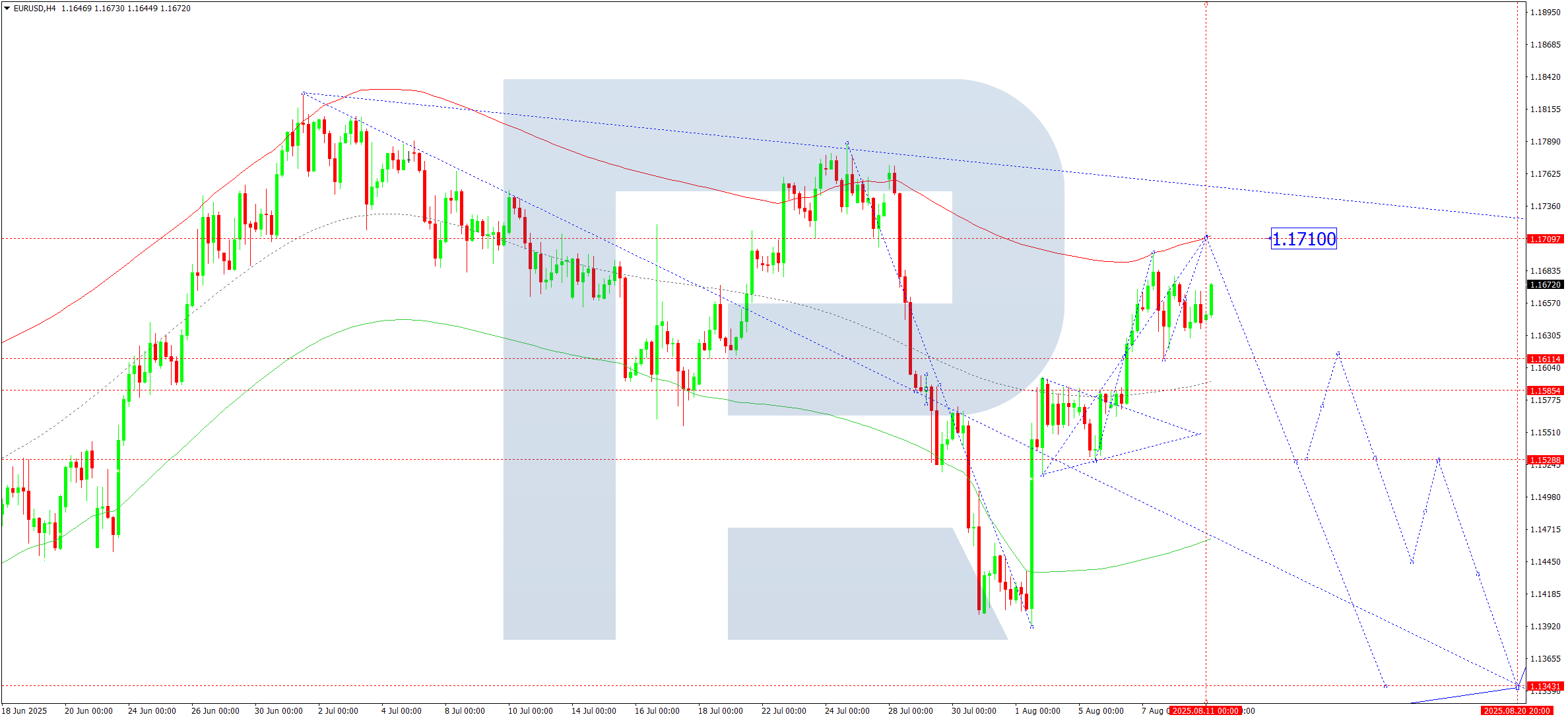 EURUSD technical analysis for 11 August 2025