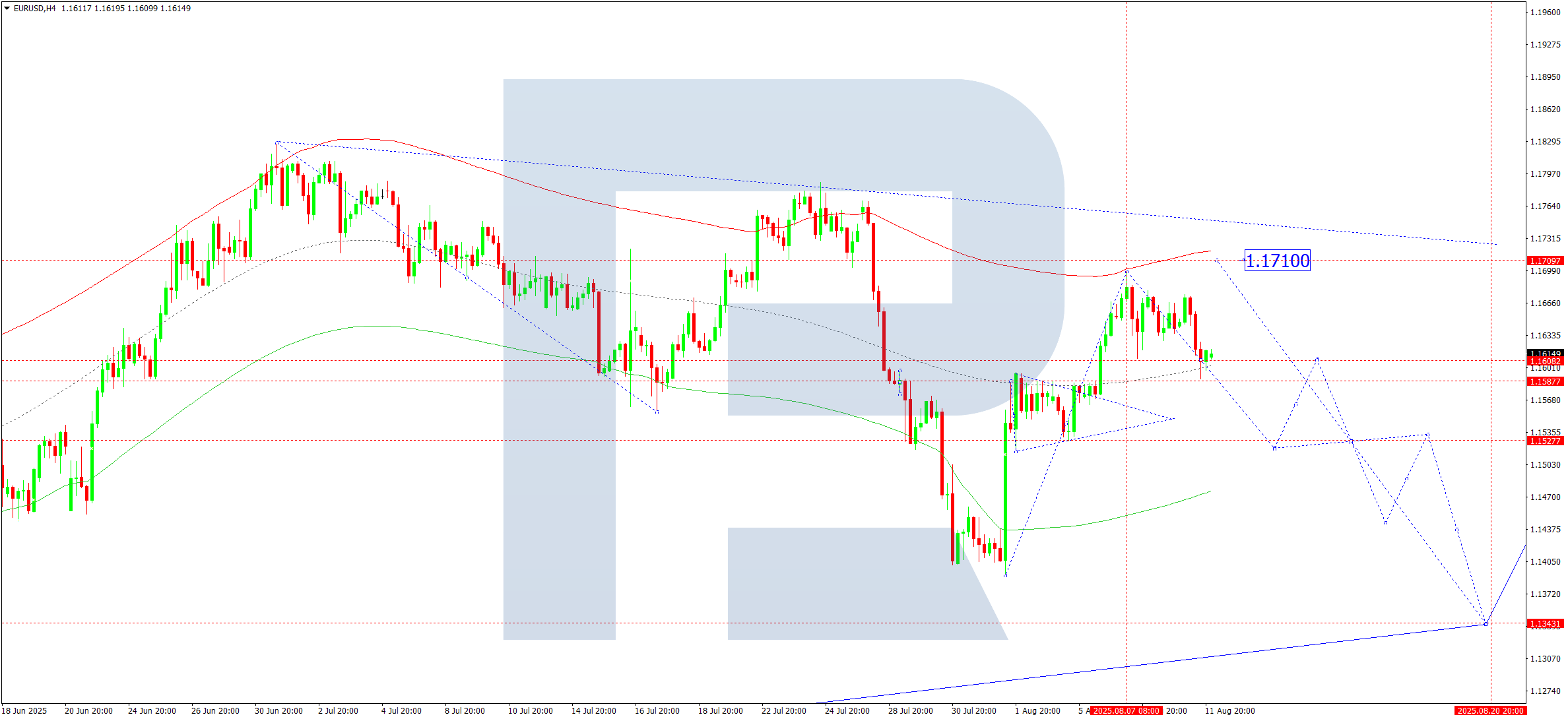 EURUSD technical analysis for 12 August 2025