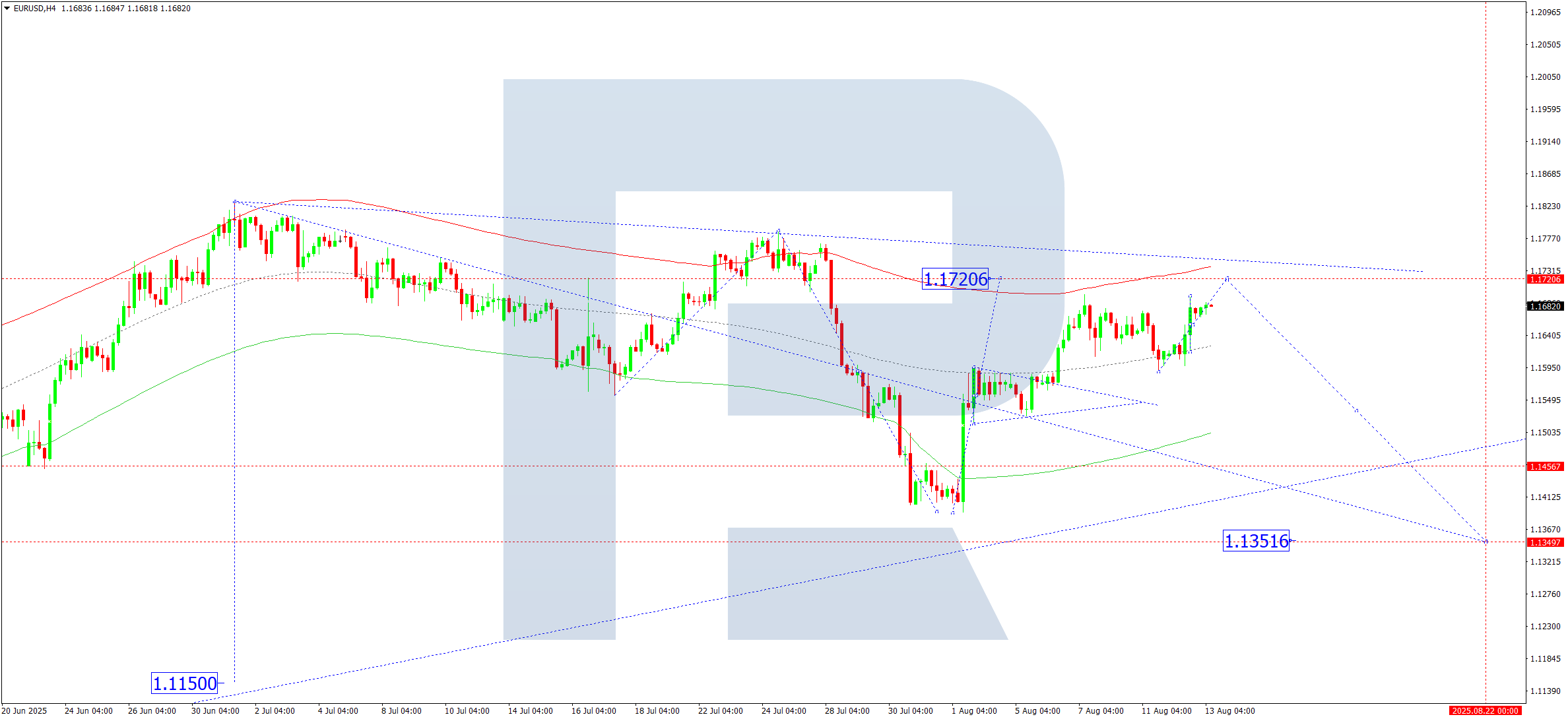 EURUSD technical analysis for 13 August 2025