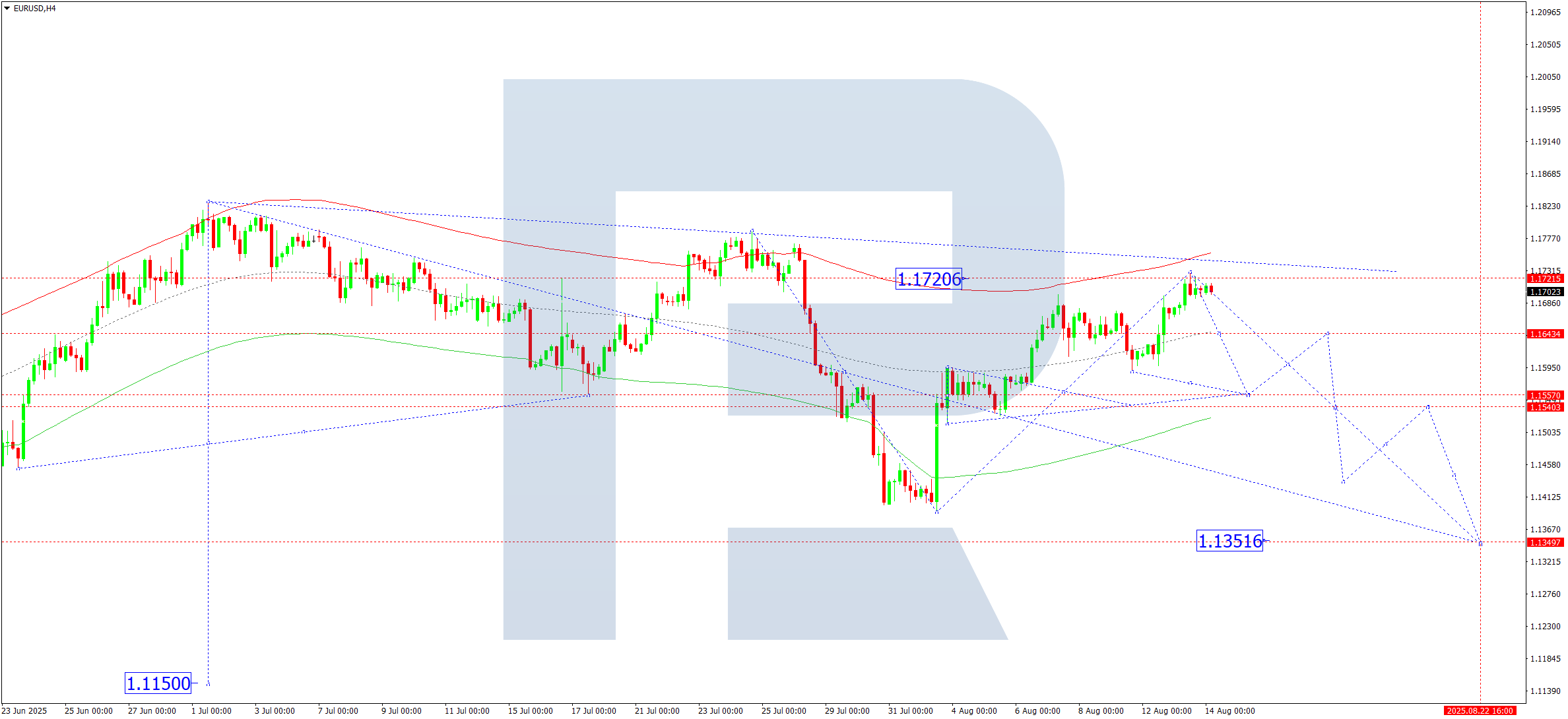 EURUSD technical analysis for 14 August 2025