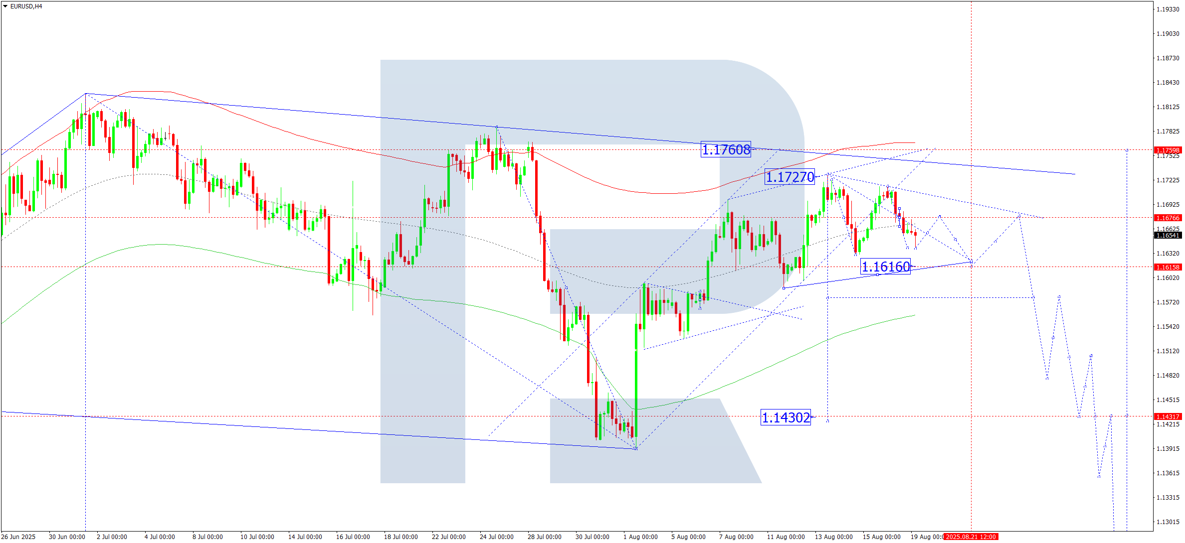 EURUSD technical analysis for 19 August 2025