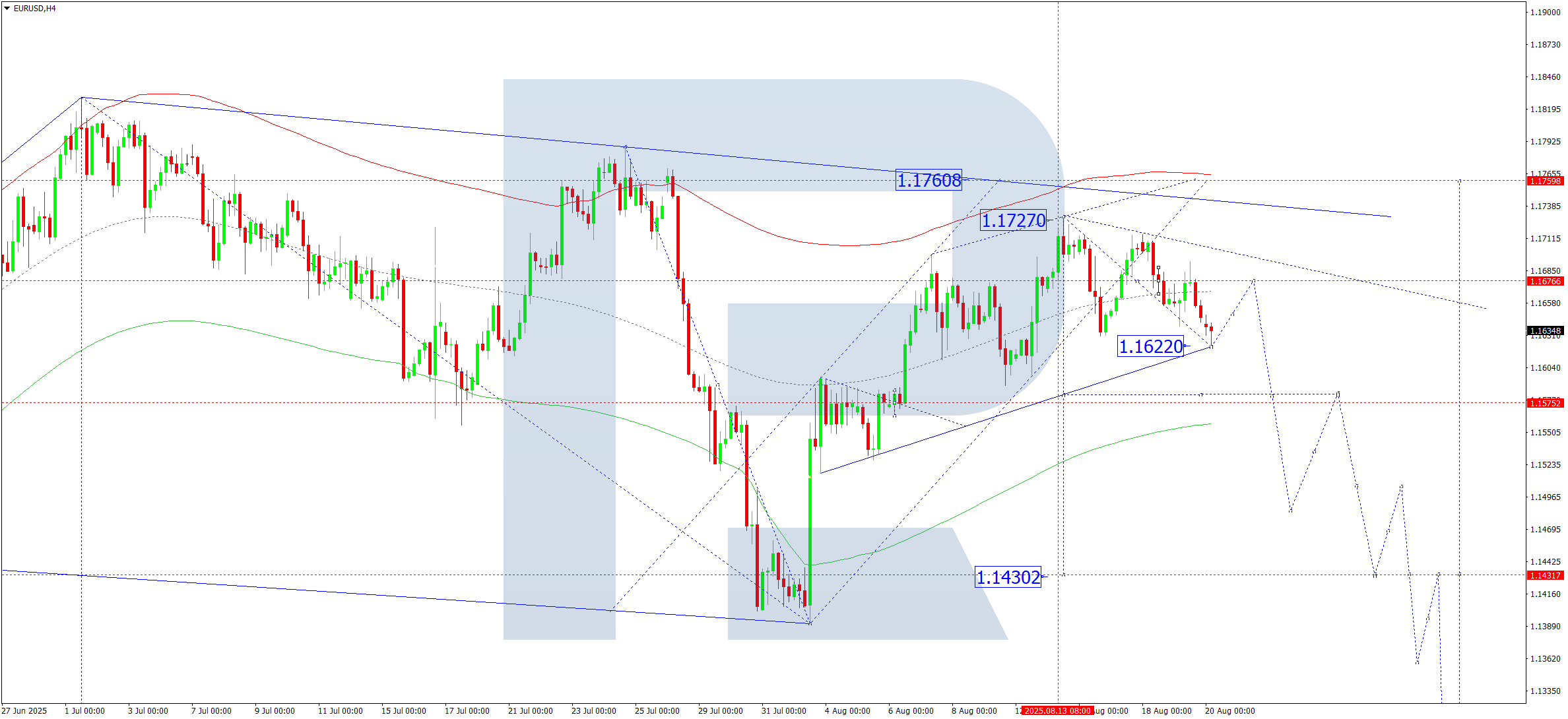 EURUSD technical analysis for 20 August 2025