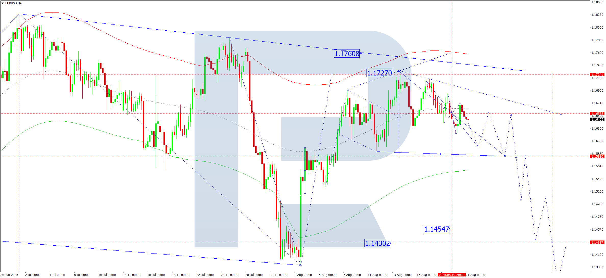 EURUSD technical analysis for 21 August 2025