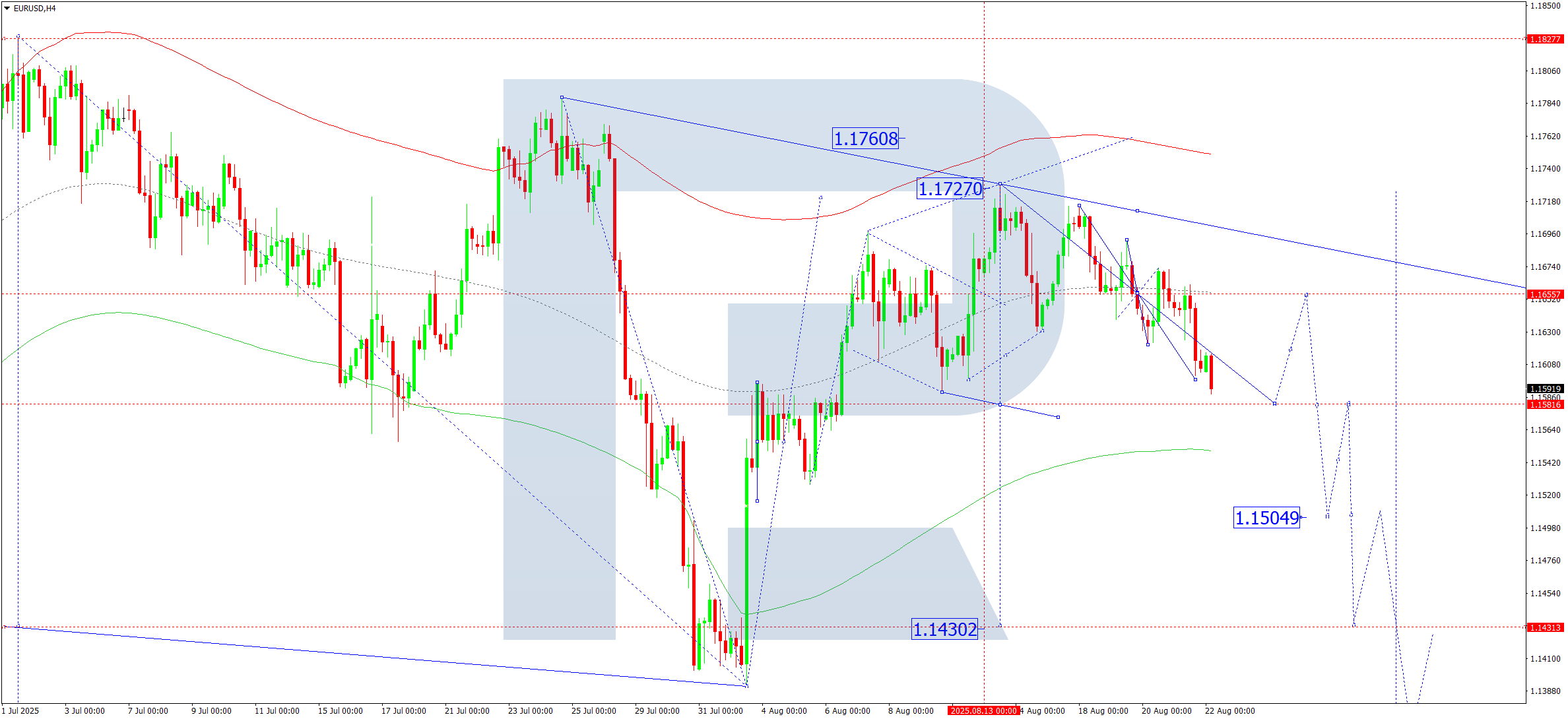 EURUSD technical analysis for 22 August 2025