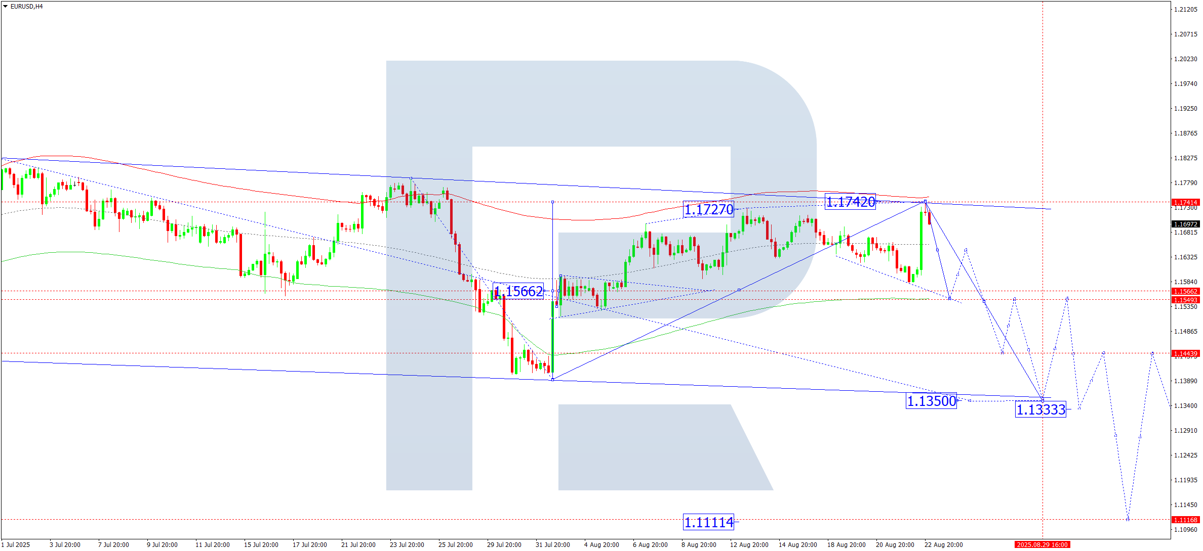 EURUSD technical analysis for 25 August 2025