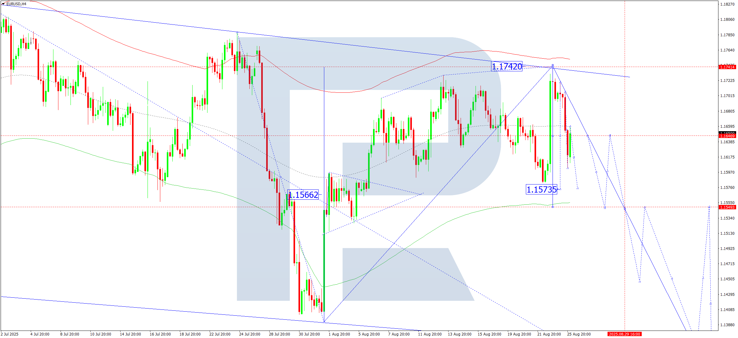 EURUSD technical analysis for 26 August 2025
