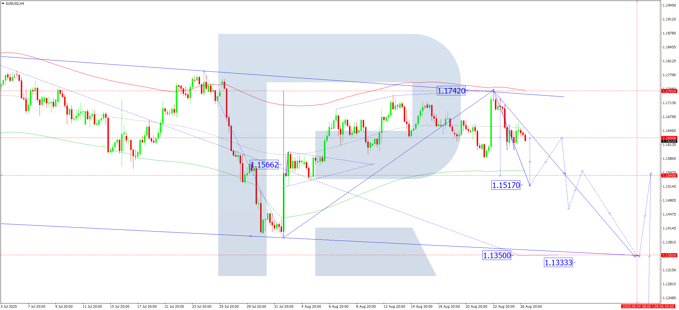 EURUSD technical analysis for 27 August 2025
