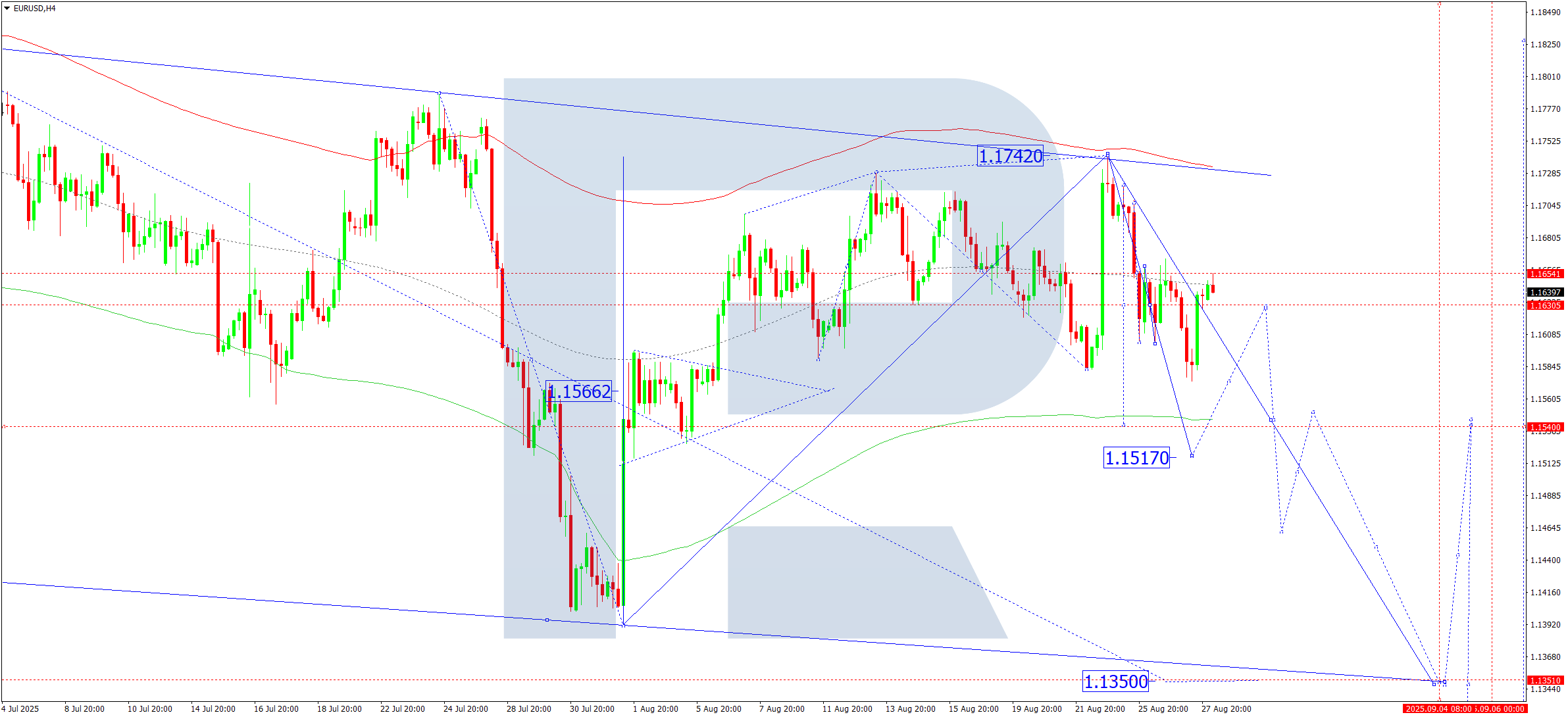 EURUSD technical analysis for 28 August 2025
