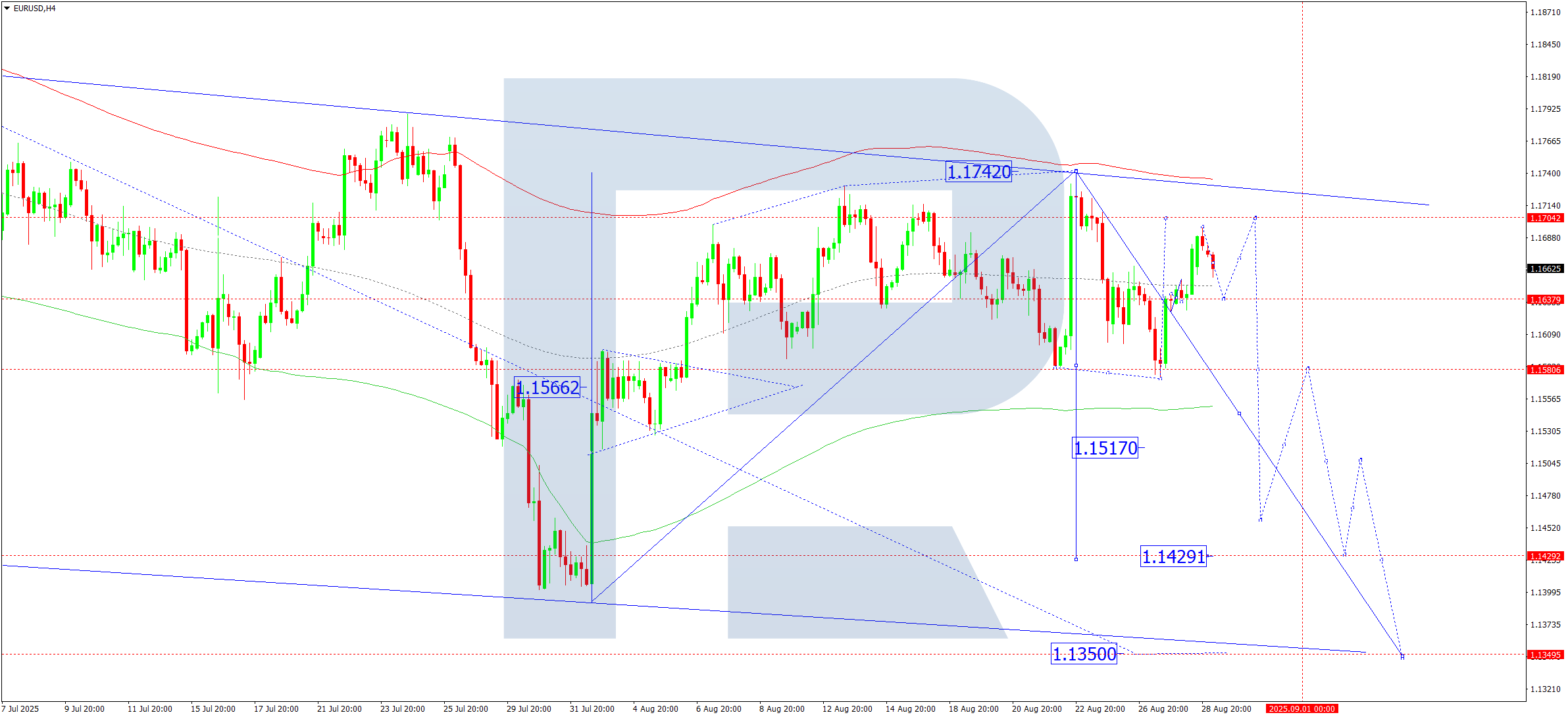 EURUSD technical analysis for 29 August 2025