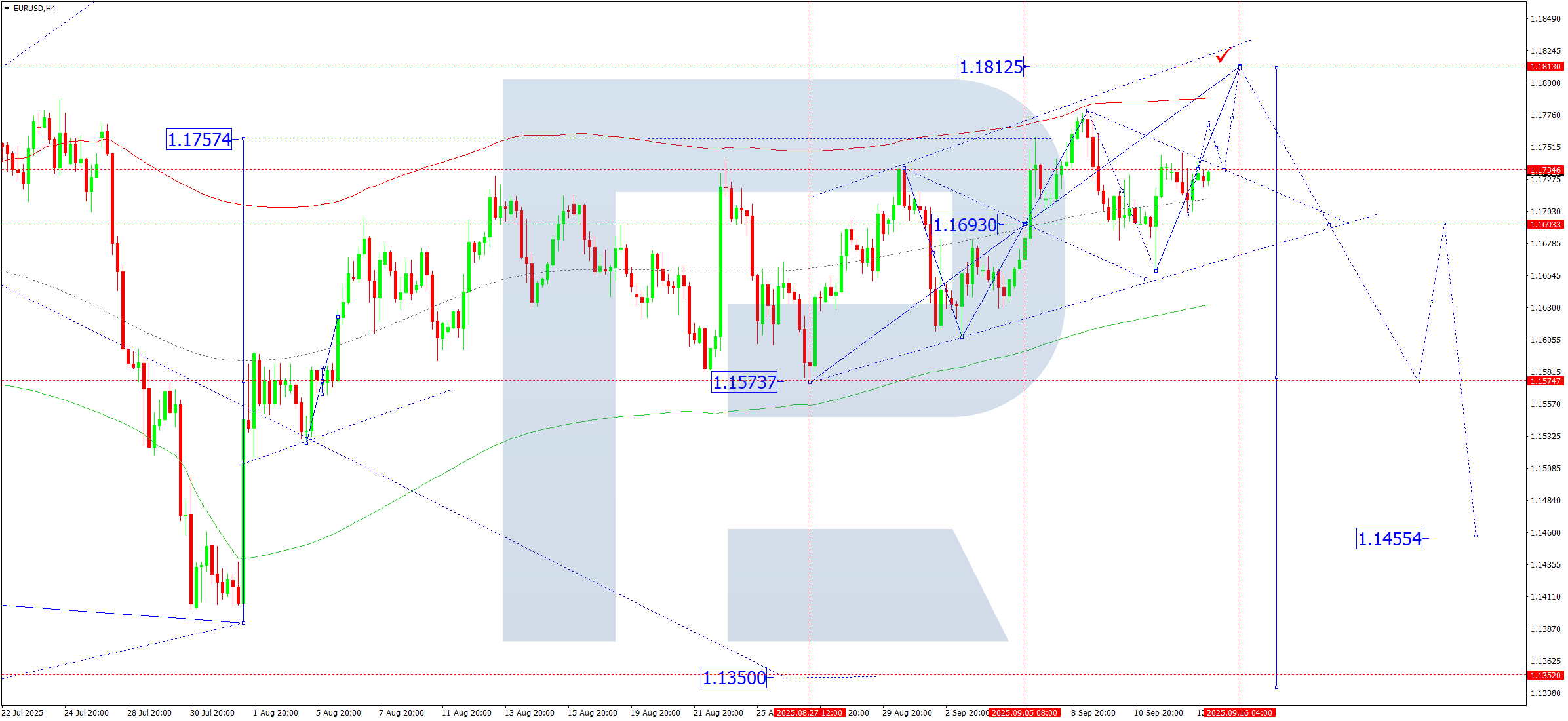 EURUSD technical analysis for 15 September 2025