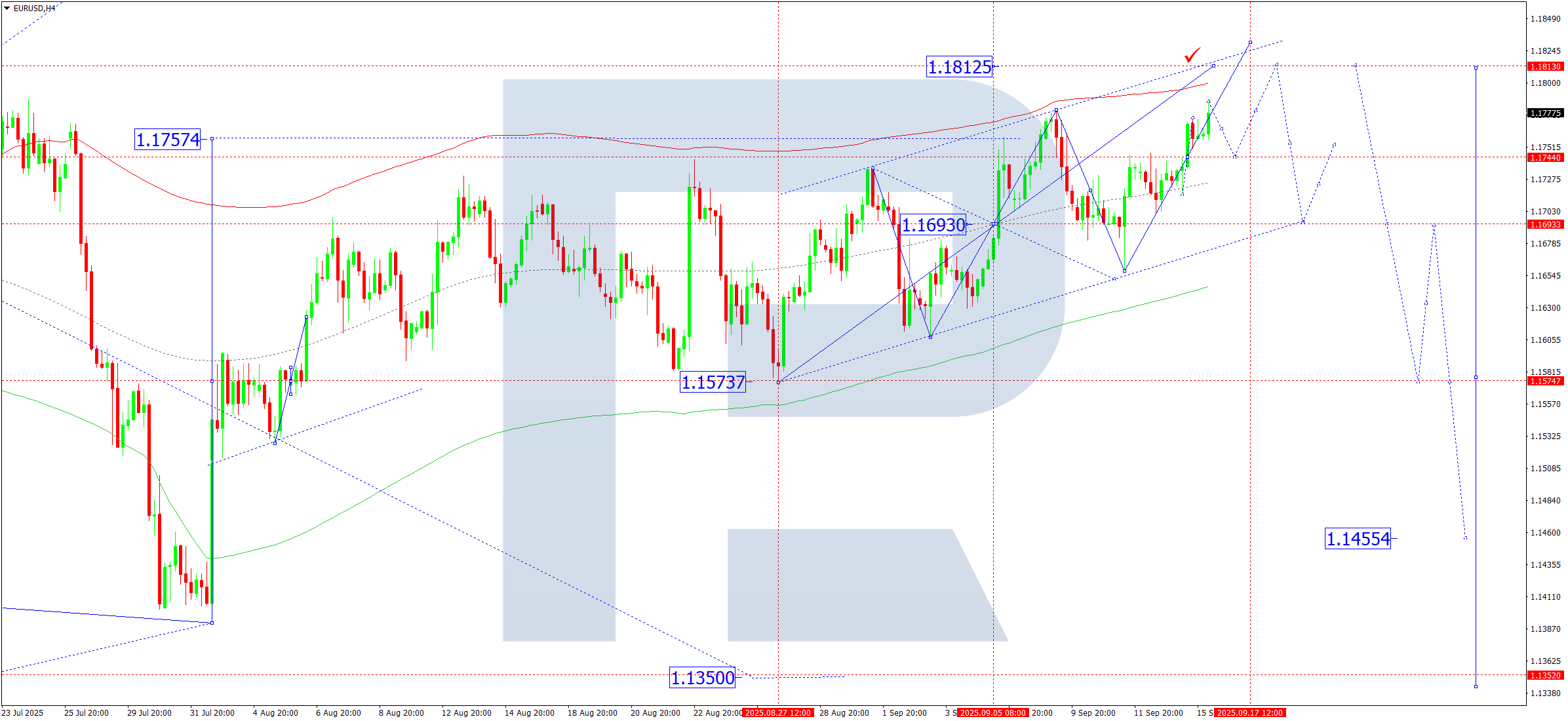 EURUSD technical analysis for 16 September 2025