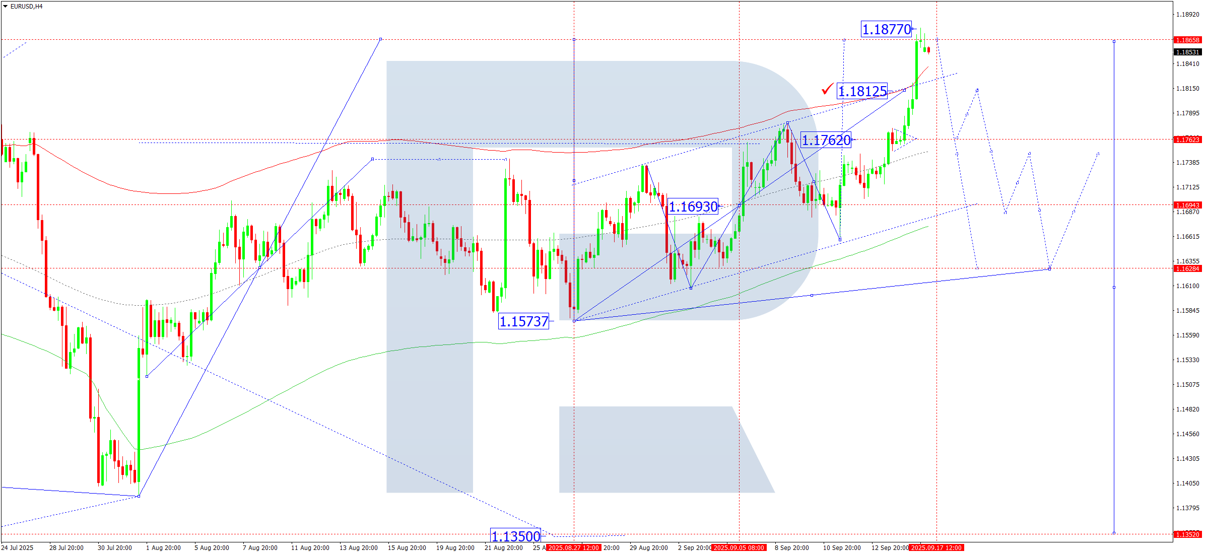 EURUSD technical analysis for 17 September 2025