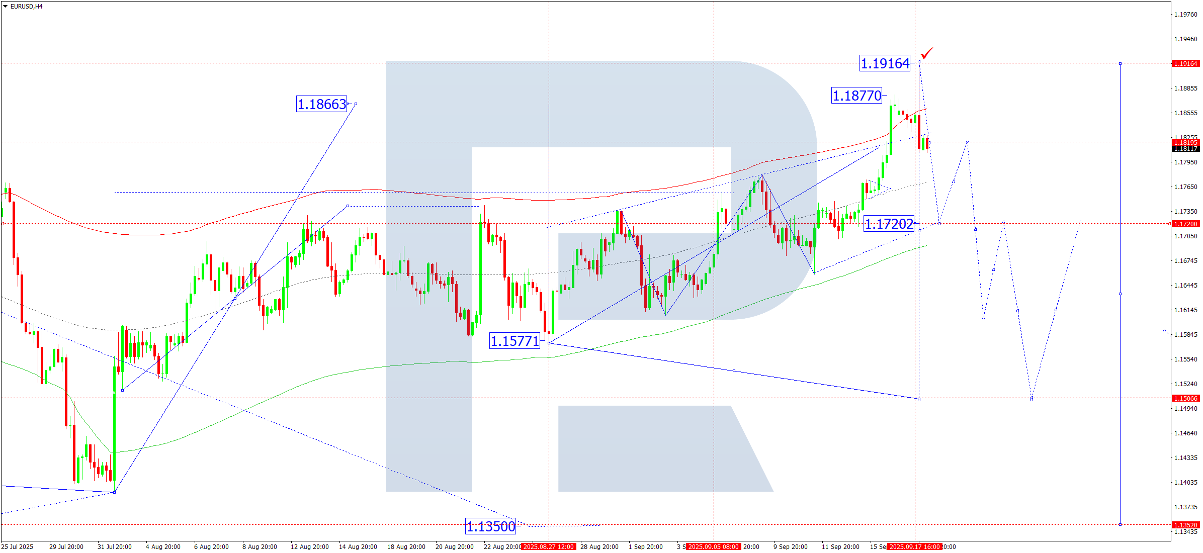 EURUSD technical analysis for 18 September 2025