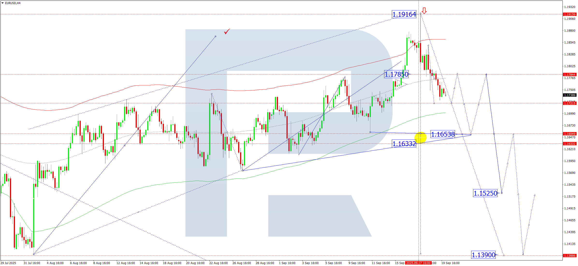 EURUSD technical analysis for 22 September 2025