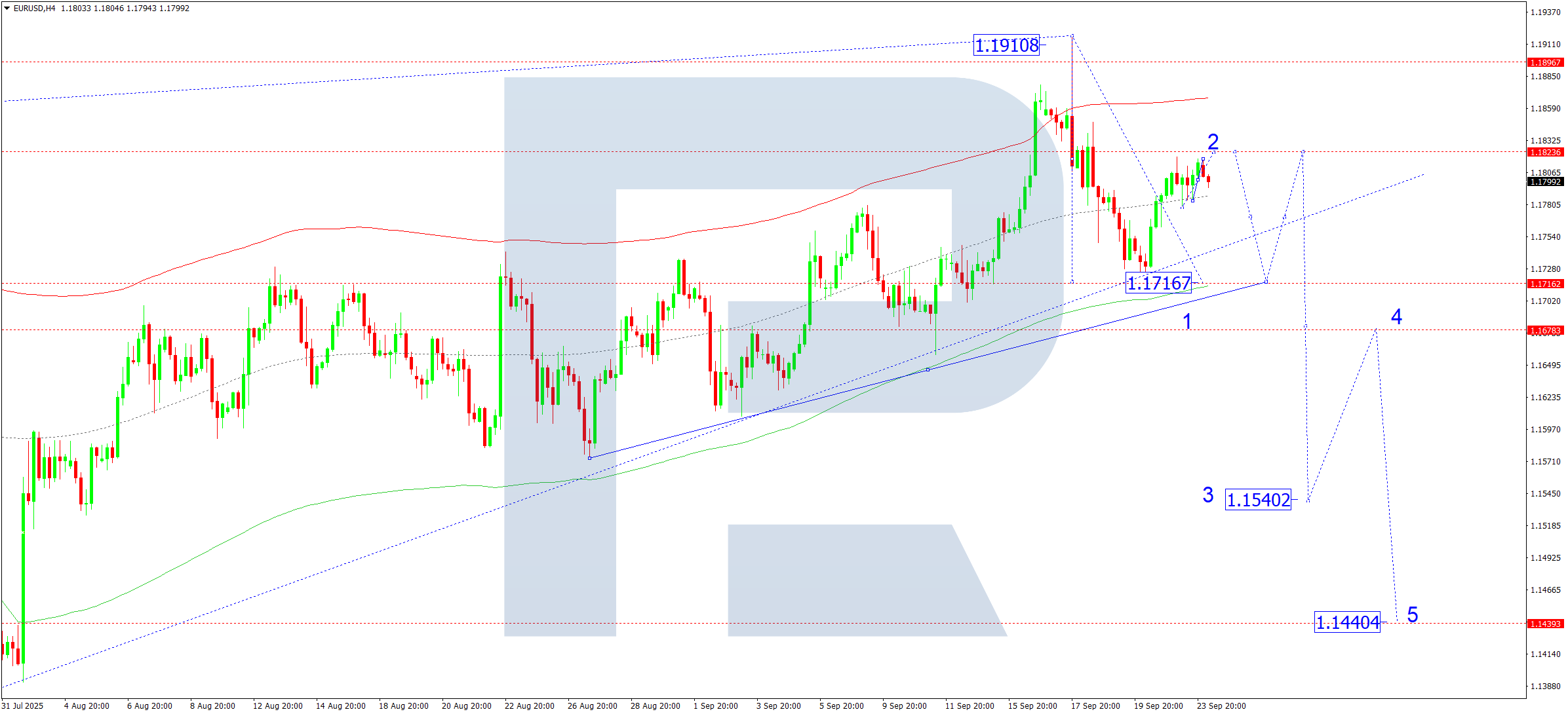 EURUSD technical analysis for 24 September 2025